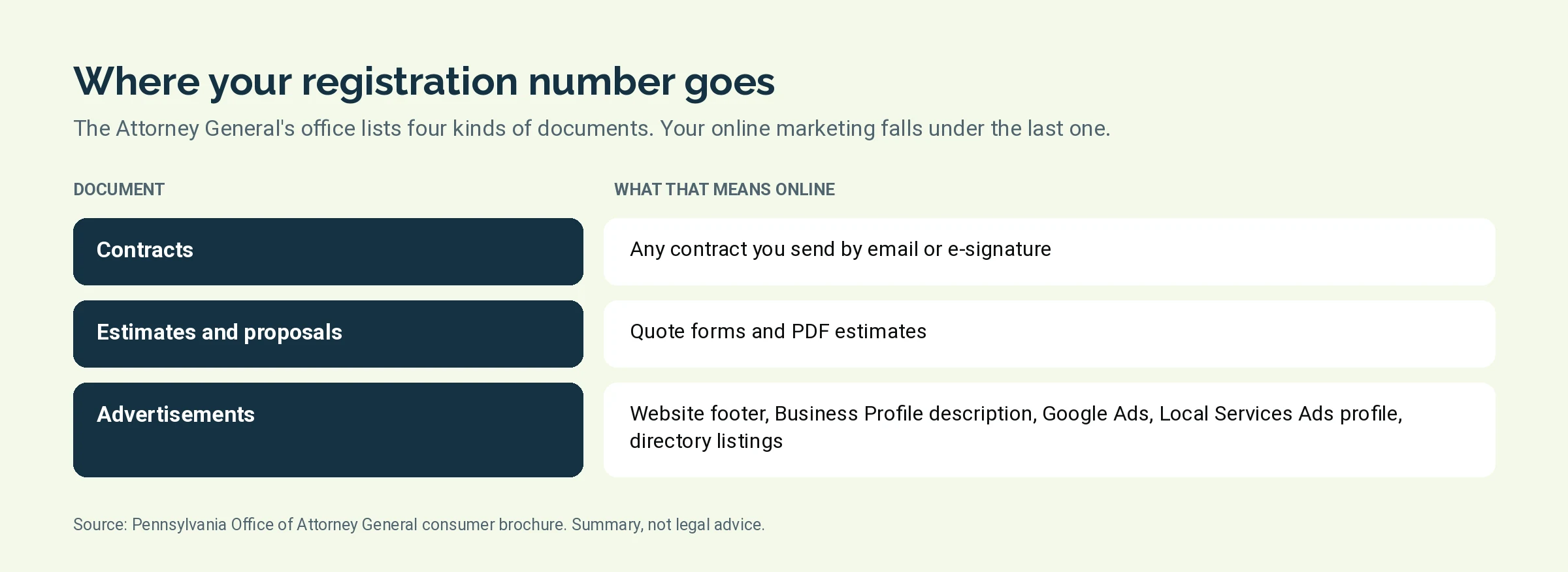 List of where a Pennsylvania contractor registration number has to appear