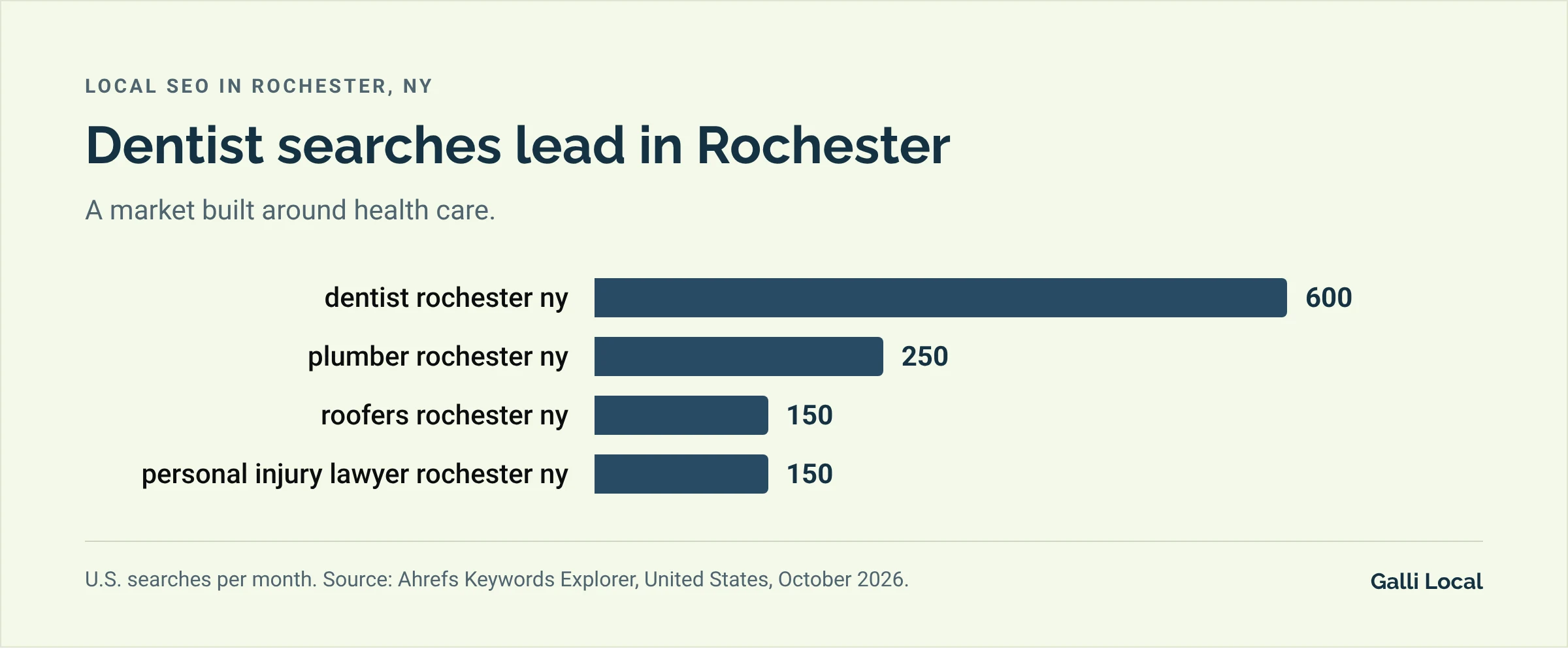 Bar chart of monthly U.S. searches in Rochester: dentist rochester ny 600, plumber rochester ny 250, roofers rochester ny 150, personal injury lawyer rochester ny 150