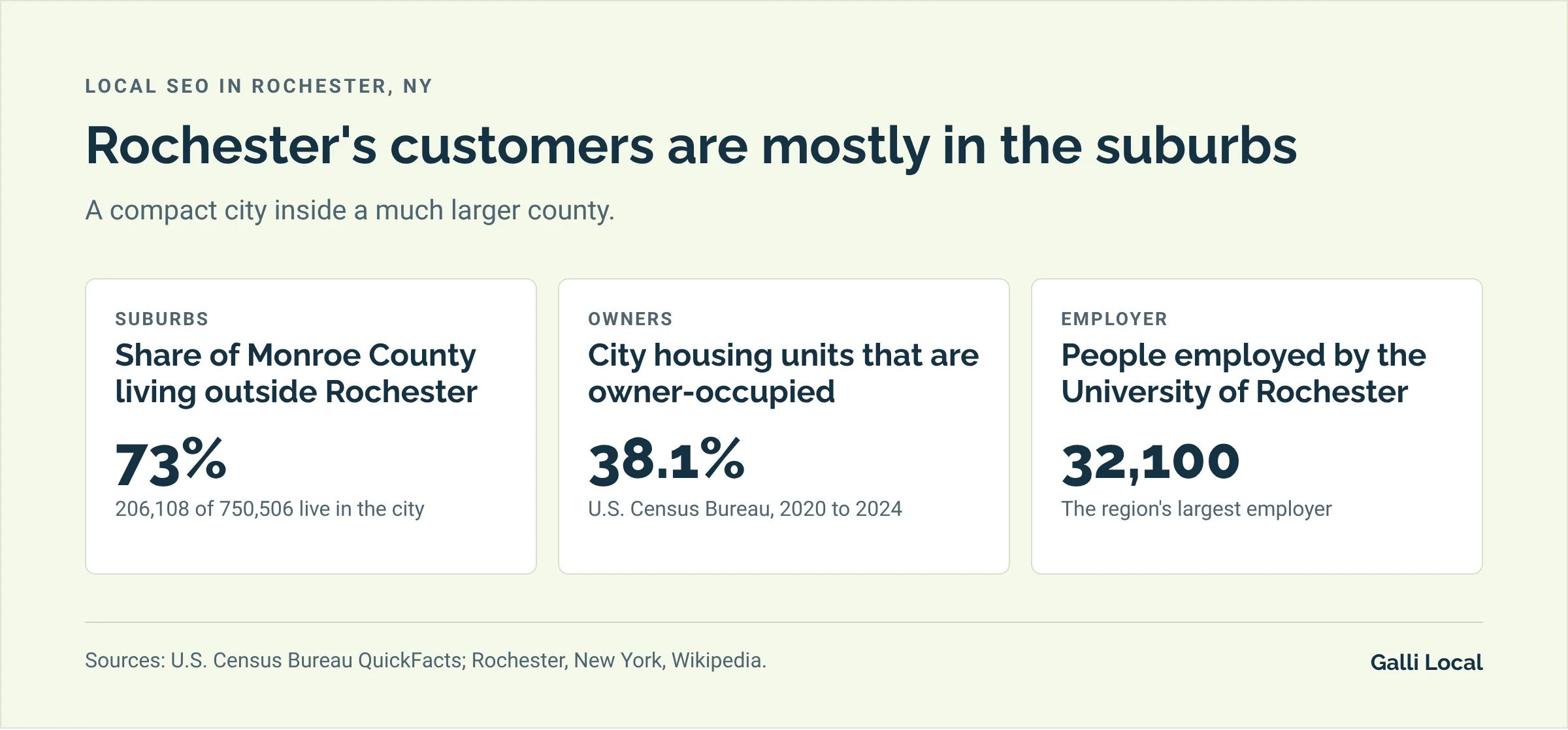 Three Rochester facts for local search: about 73% of Monroe County lives outside the city, 38.1% of city housing is owner-occupied, and the University of Rochester employs 32,100 people