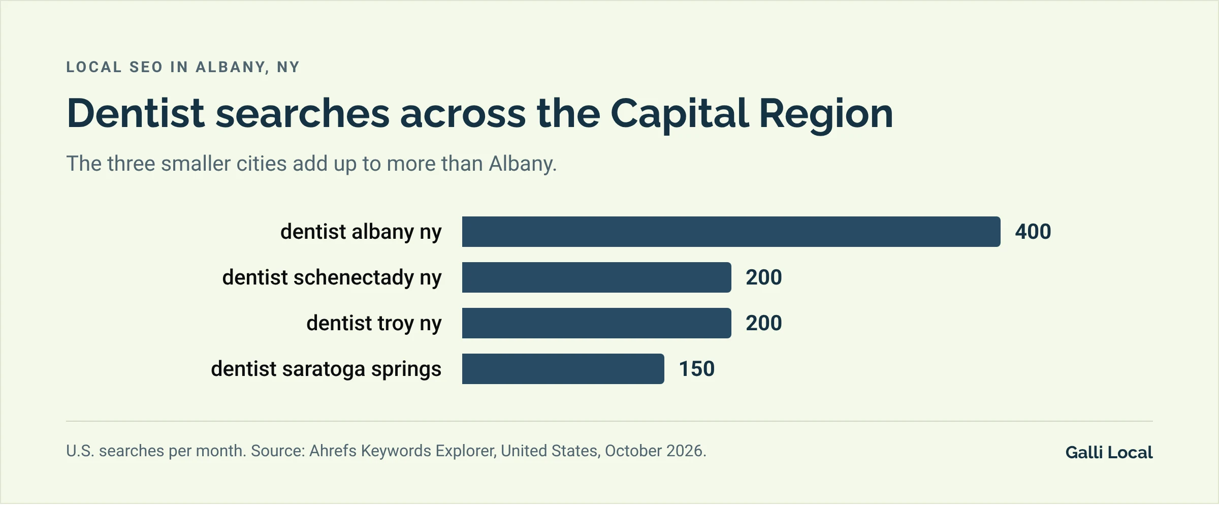 Bar chart of monthly U.S. dentist searches: dentist albany ny 400, dentist schenectady ny 200, dentist troy ny 200, dentist saratoga springs 150