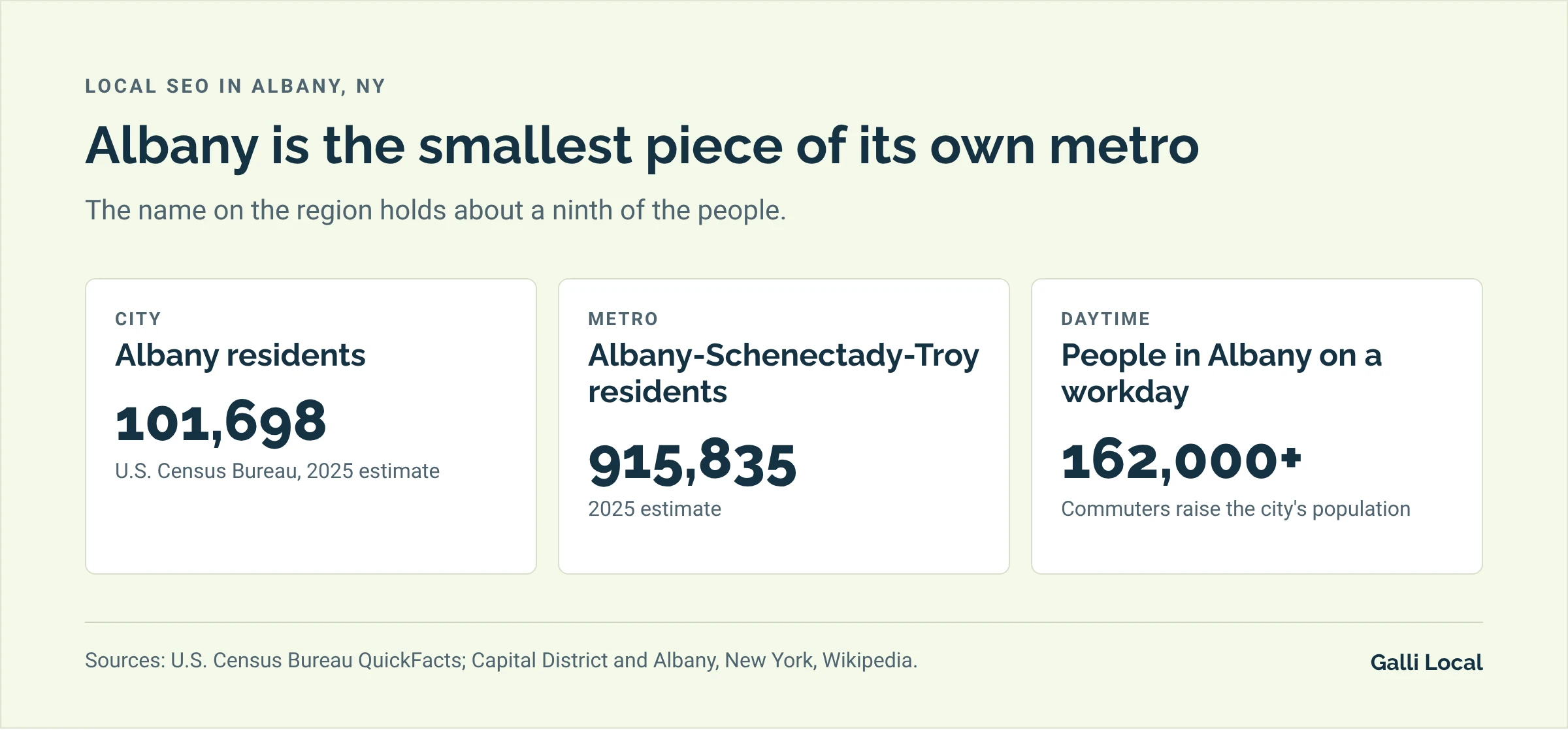 Three Albany facts for local search: 101,698 city residents, 915,835 in the Albany-Schenectady-Troy metro, and a daytime population above 162,000