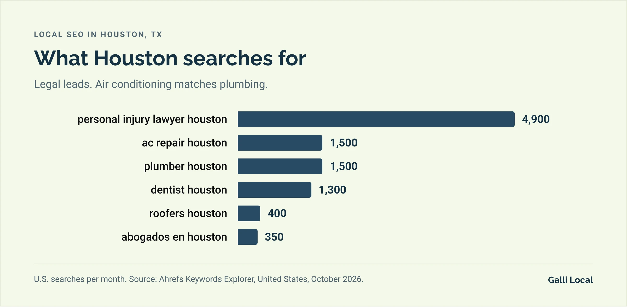 Bar chart of monthly U.S. searches in Houston: personal injury lawyer houston 4,900, ac repair houston 1,500, plumber houston 1,500, dentist houston 1,300, roofers houston 400, abogados en houston 350