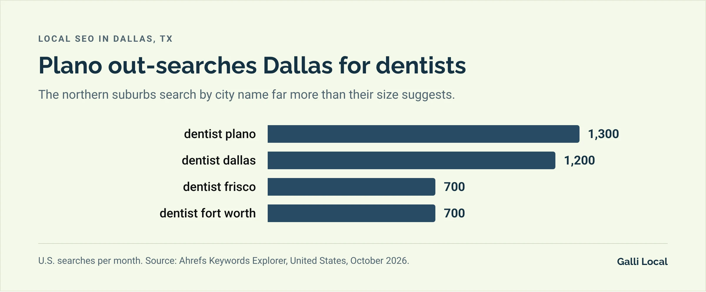 Bar chart of monthly U.S. dentist searches: dentist plano 1,300, dentist dallas 1,200, dentist frisco 700, dentist fort worth 700