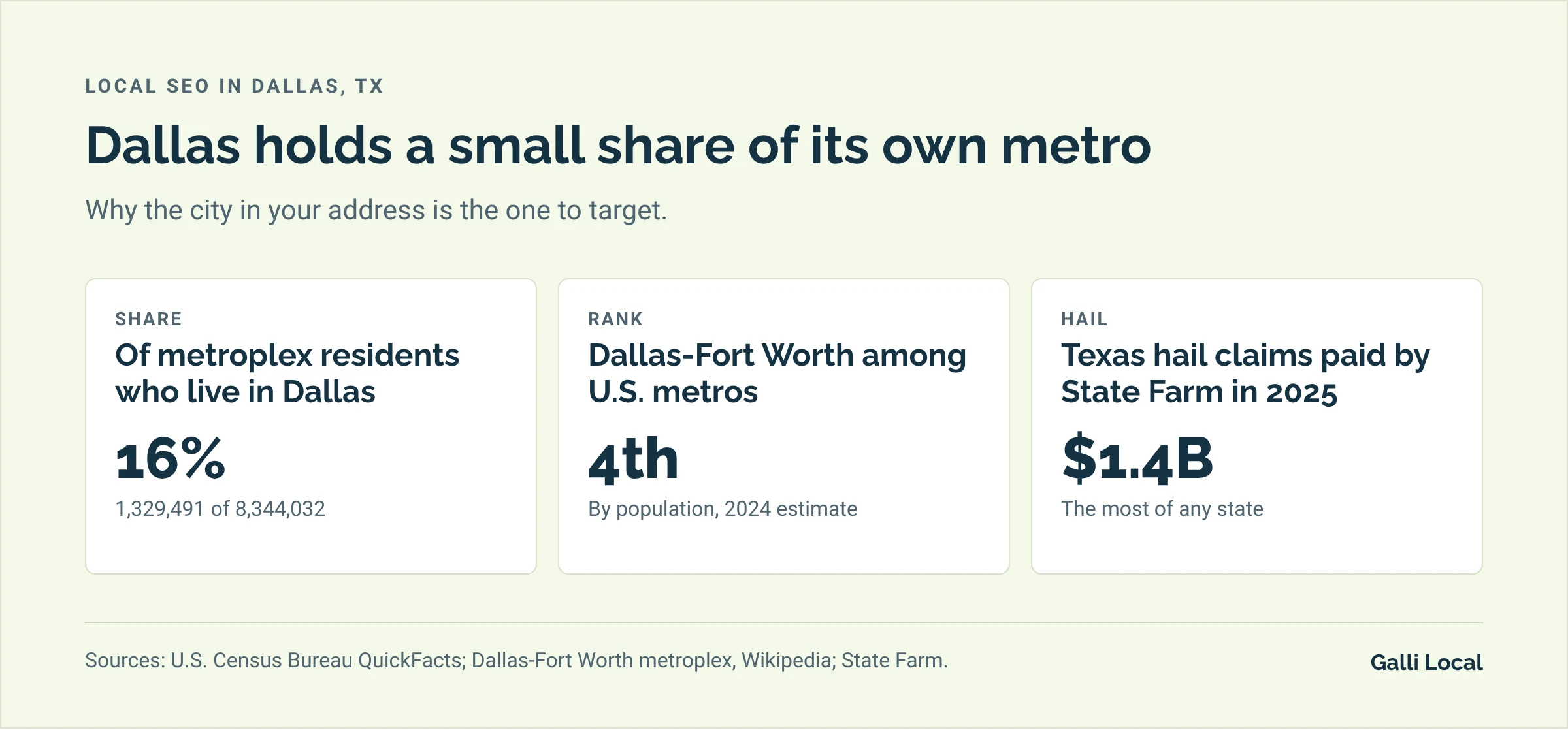 Three Dallas facts for local search: Dallas holds 16% of metroplex residents, Dallas-Fort Worth is the fourth-largest U.S. metro, and State Farm paid $1.4 billion in Texas hail claims in 2025