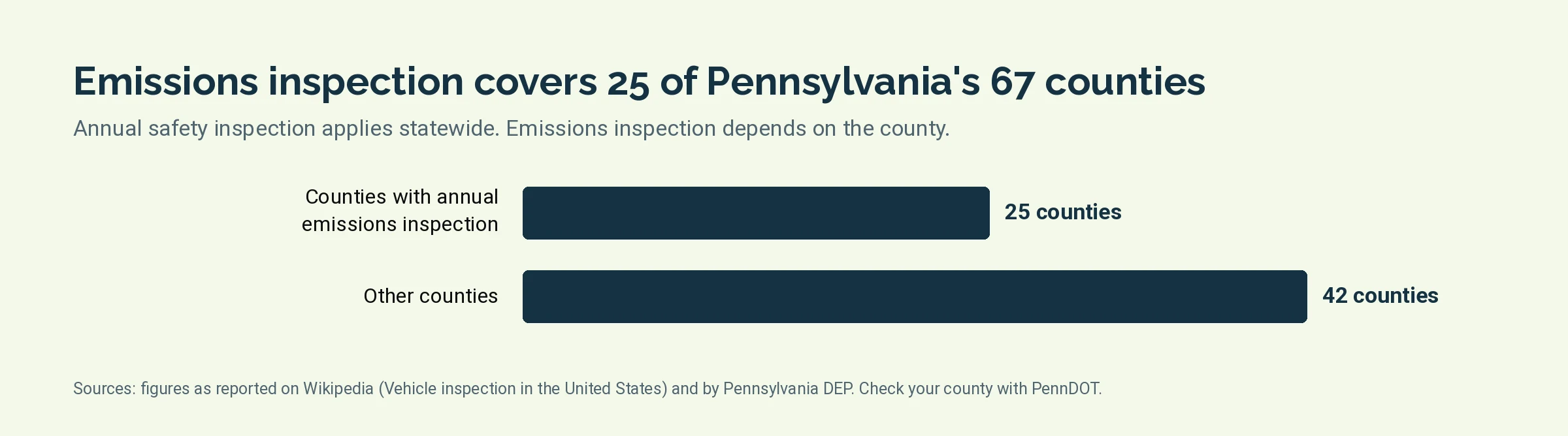 Bar chart of Pennsylvania counties with annual emissions inspection and counties without, out of 67