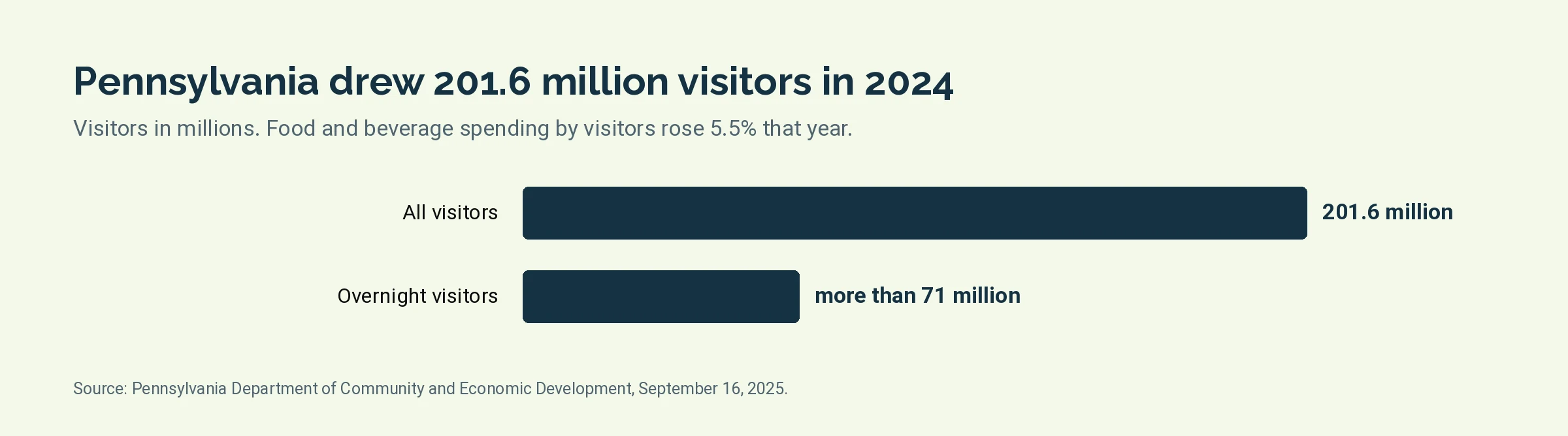 Bar chart of Pennsylvania visitors in 2024: 201.6 million total and more than 71 million overnight
