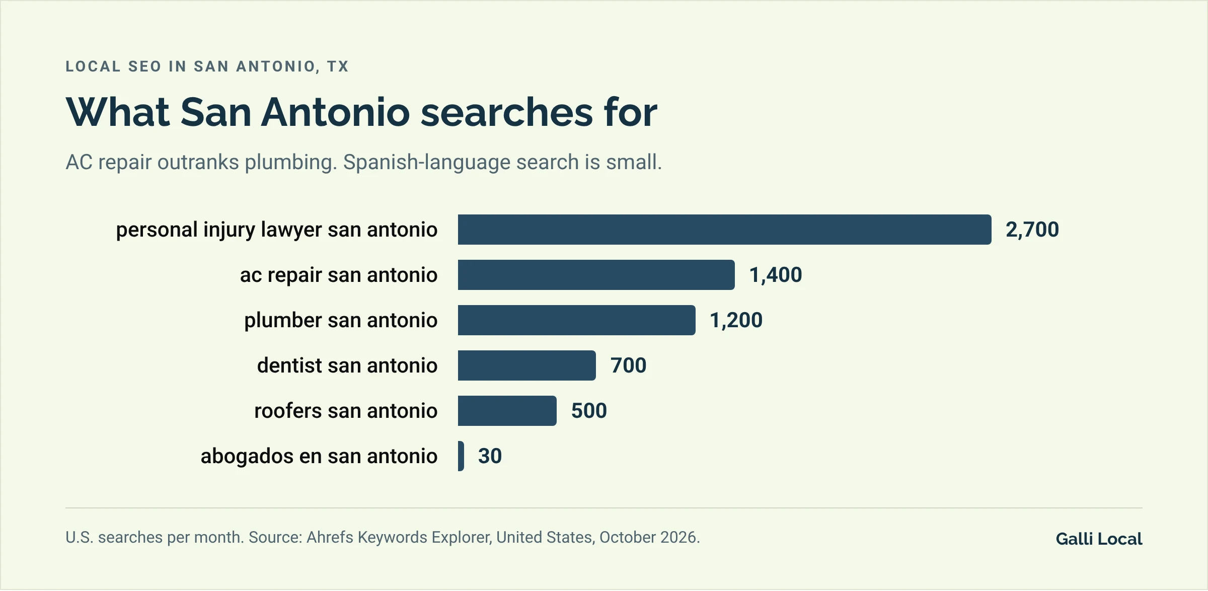 Bar chart of monthly U.S. searches in San Antonio: personal injury lawyer san antonio 2,700, ac repair san antonio 1,400, plumber san antonio 1,200, dentist san antonio 700, roofers san antonio 500, abogados en san antonio 30
