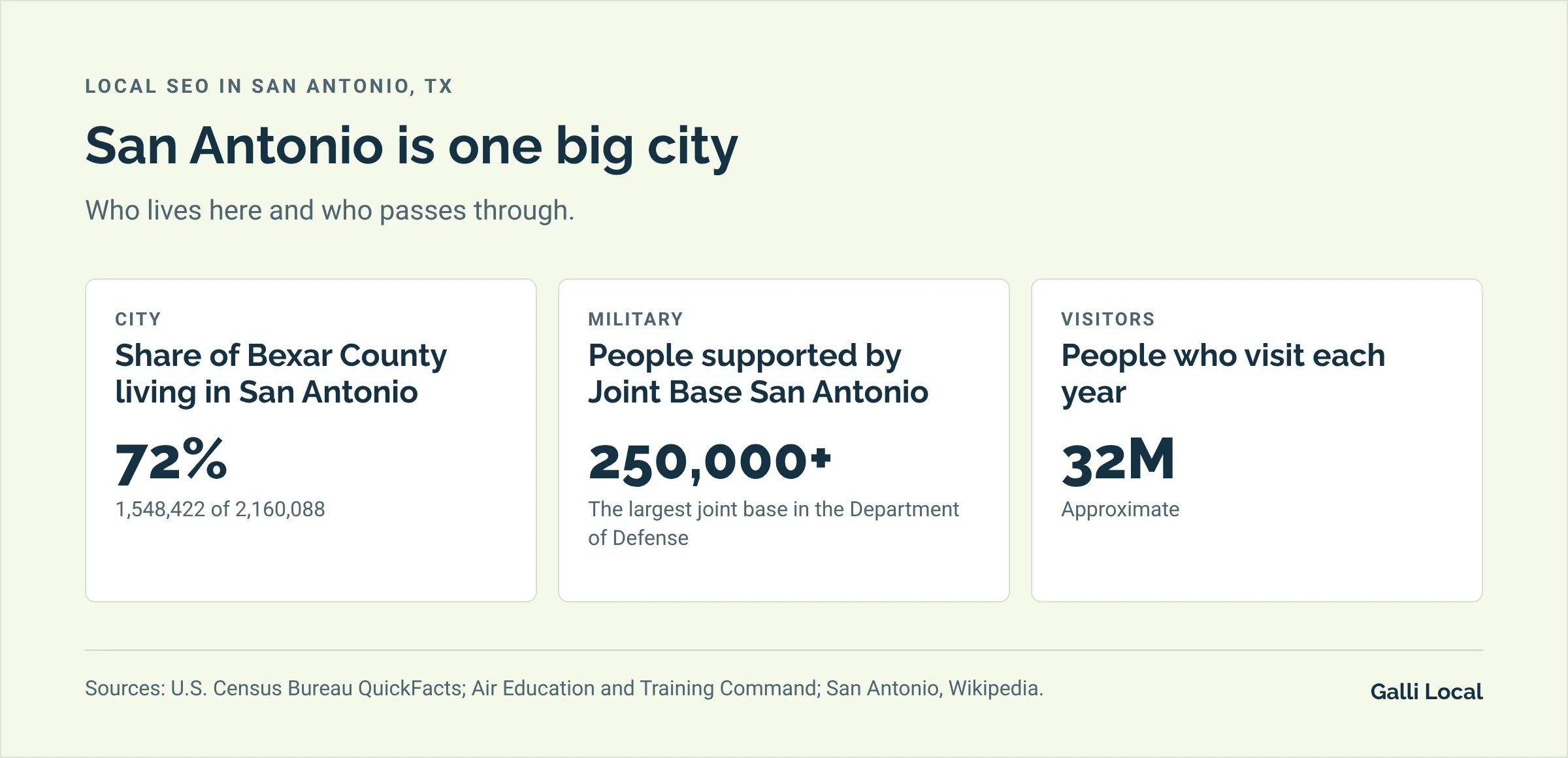 Three San Antonio facts for local search: 72% of Bexar County lives in the city, Joint Base San Antonio supports more than 250,000 people, and about 32 million people visit each year