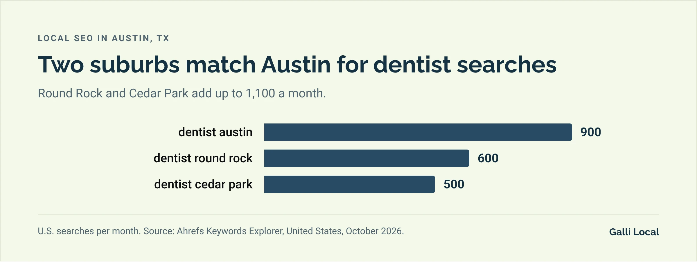 Bar chart of monthly U.S. dentist searches: dentist austin 900, dentist round rock 600, dentist cedar park 500