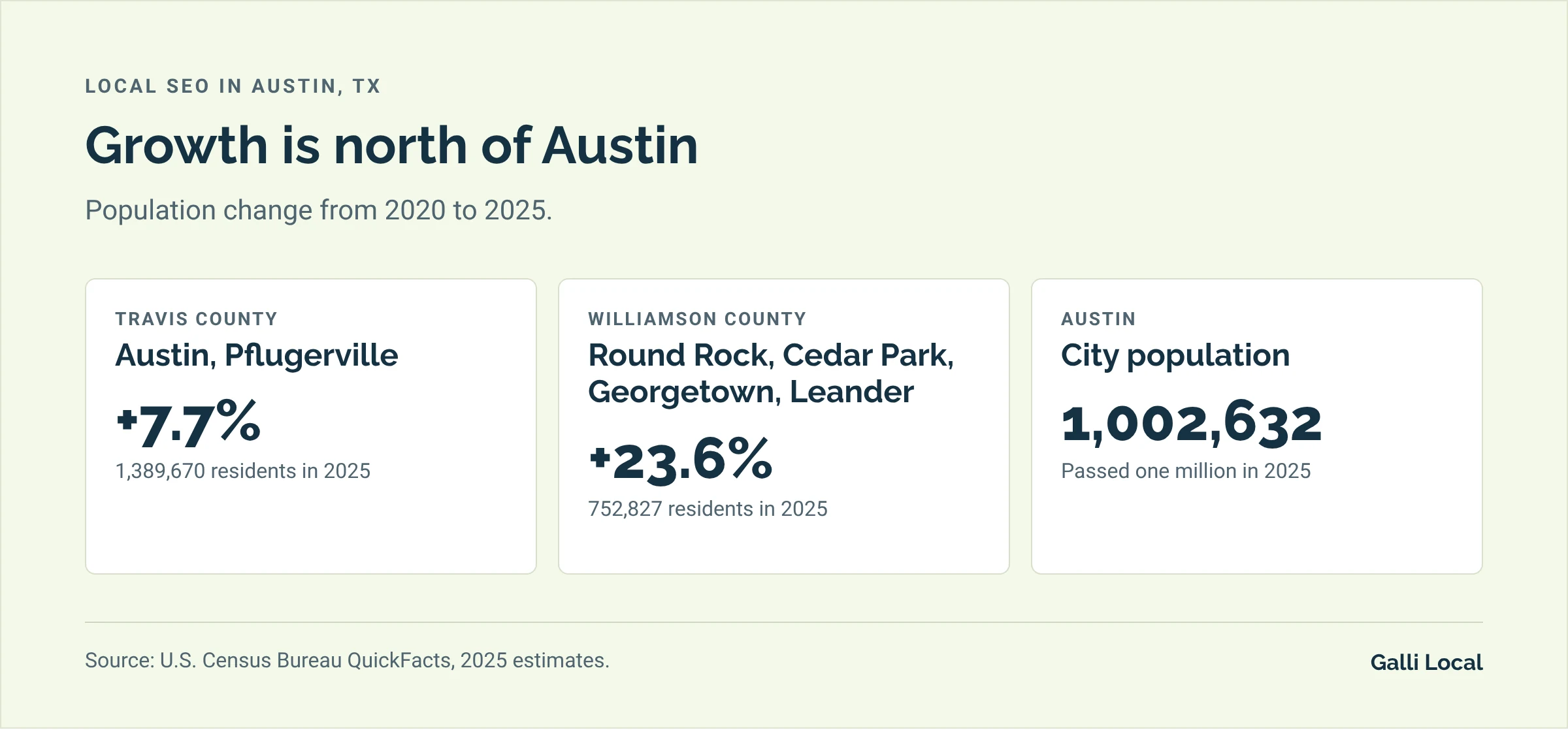 Three Austin growth facts: Travis County grew 7.7% from 2020 to 2025, Williamson County grew 23.6%, and the city of Austin reached 1,002,632 residents