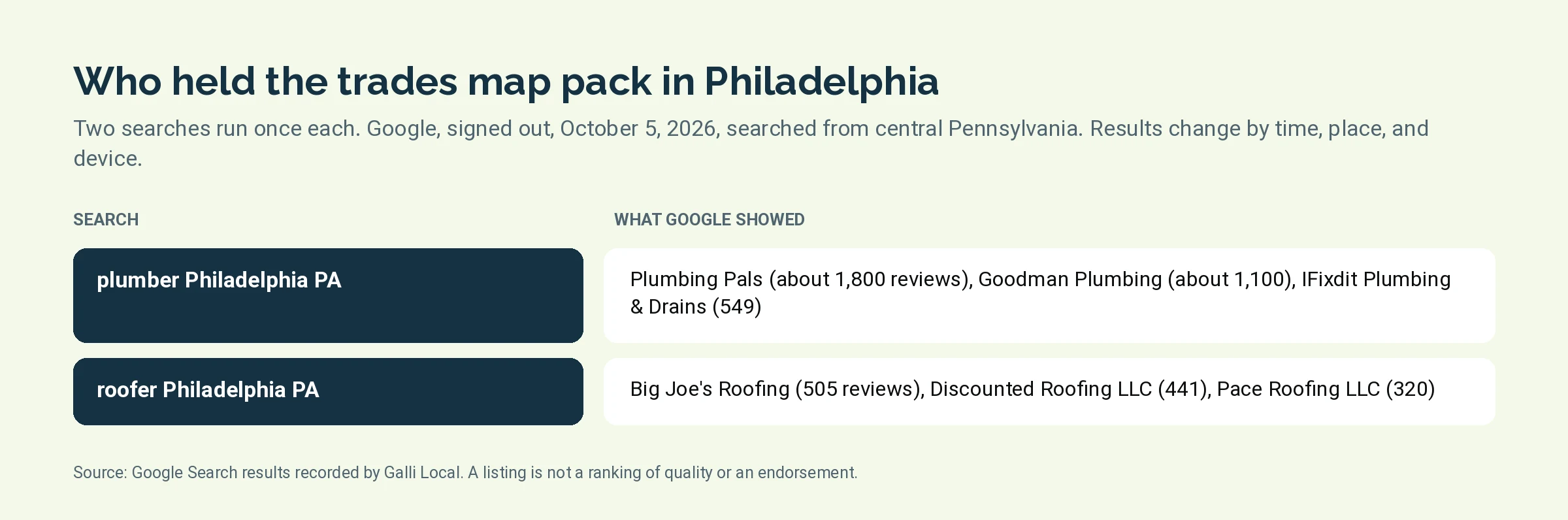 Table of the three listings Google showed for plumber Philadelphia PA and roofer Philadelphia PA on October 5, 2026