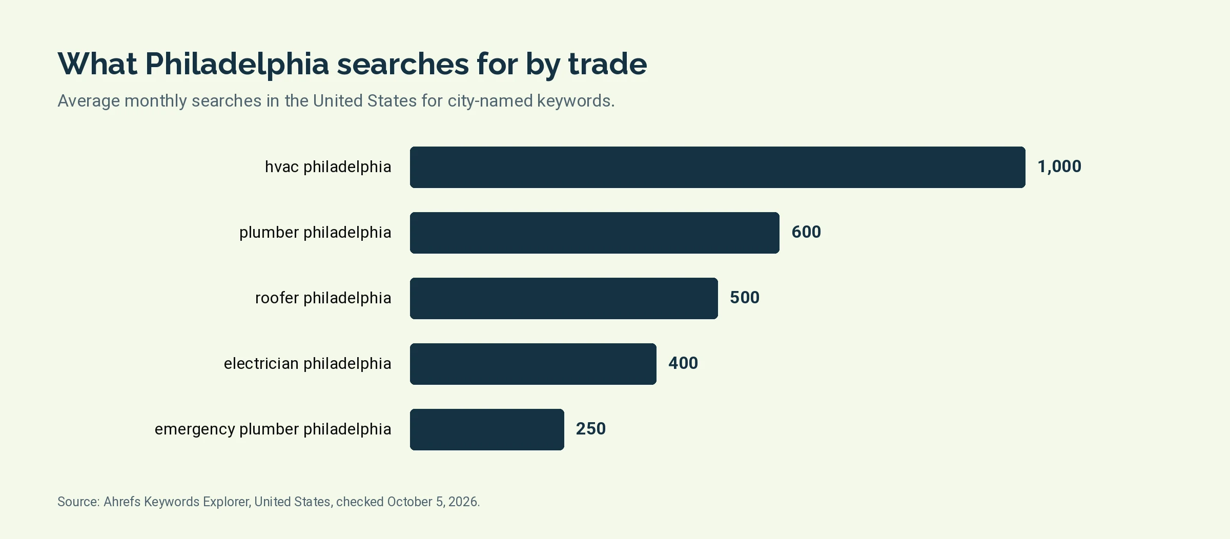 Bar chart of monthly United States searches for five Philadelphia trade keywords