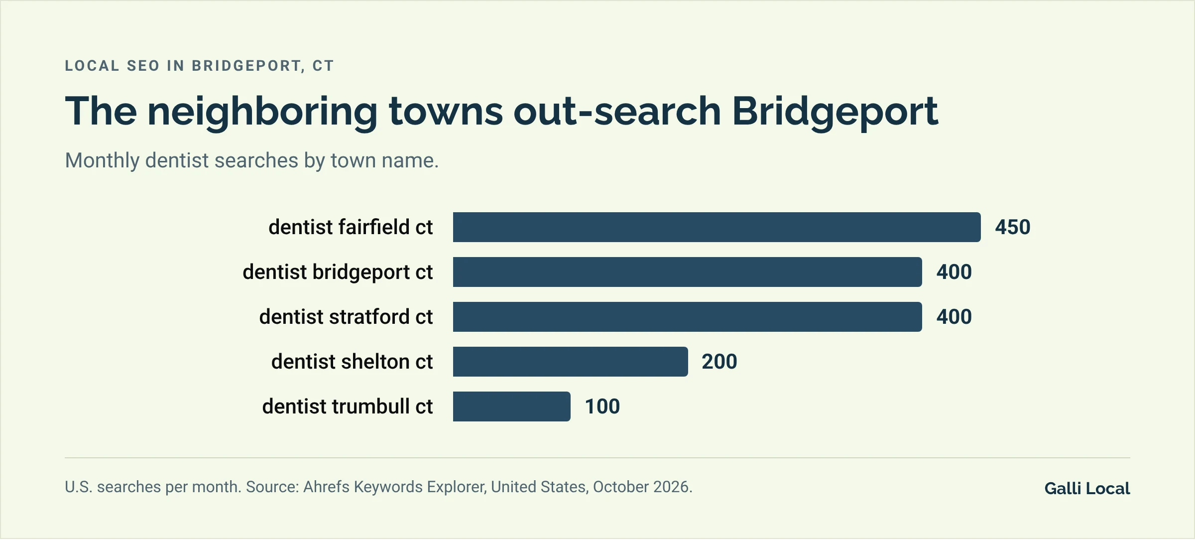 Bar chart of monthly U.S. dentist searches: dentist fairfield ct 450, dentist bridgeport ct 400, dentist stratford ct 400, dentist shelton ct 200, dentist trumbull ct 100