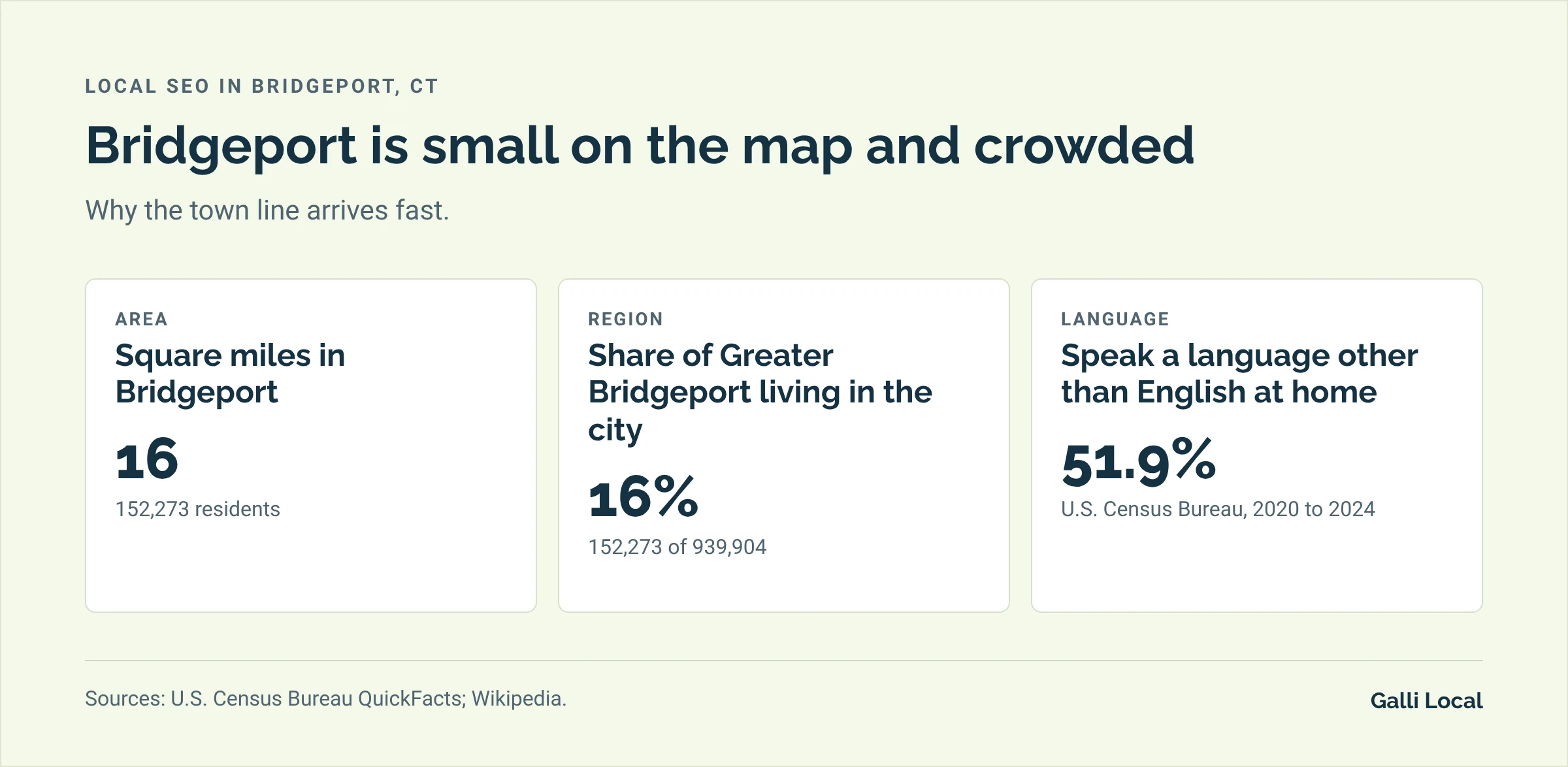 Three Bridgeport facts for local search: the city covers 16 square miles, holds 16% of Greater Bridgeport's population, and 51.9% of residents speak a language other than English at home