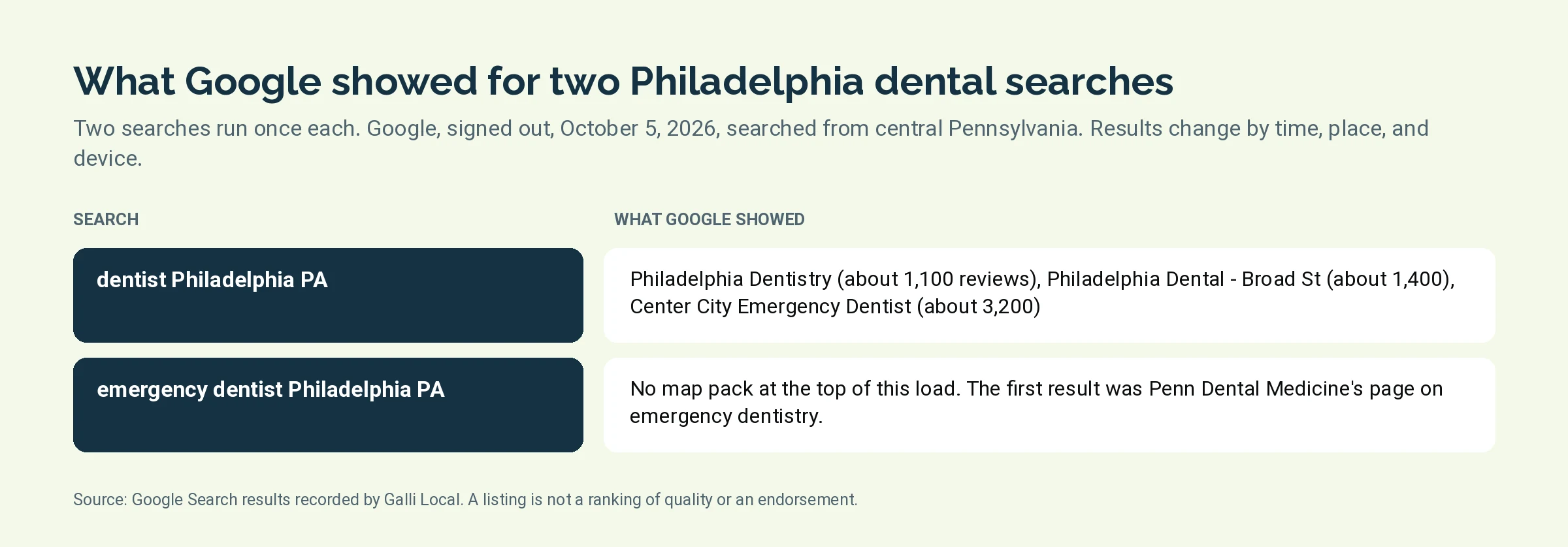 Table of what Google showed for dentist Philadelphia PA and emergency dentist Philadelphia PA on October 5, 2026