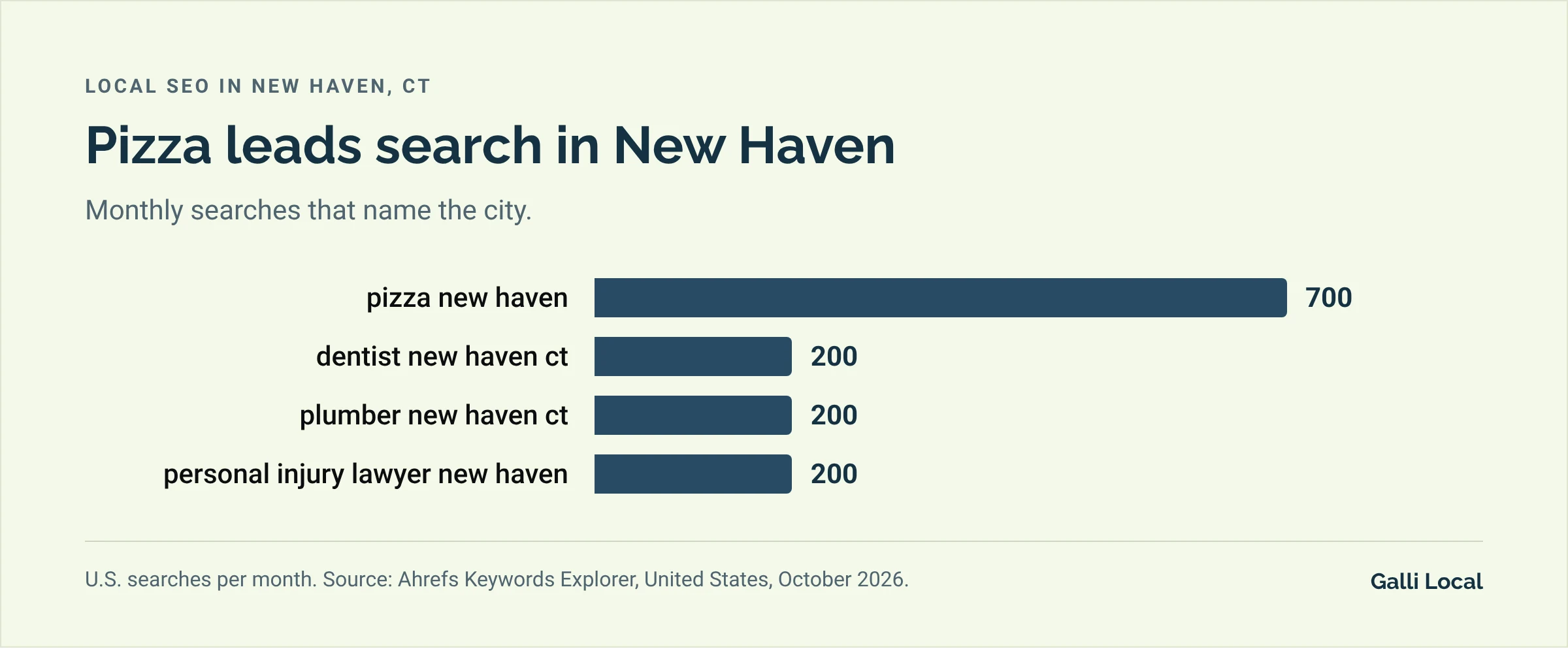 Bar chart of monthly U.S. searches in New Haven: pizza new haven 700, dentist new haven ct 200, plumber new haven ct 200, personal injury lawyer new haven 200