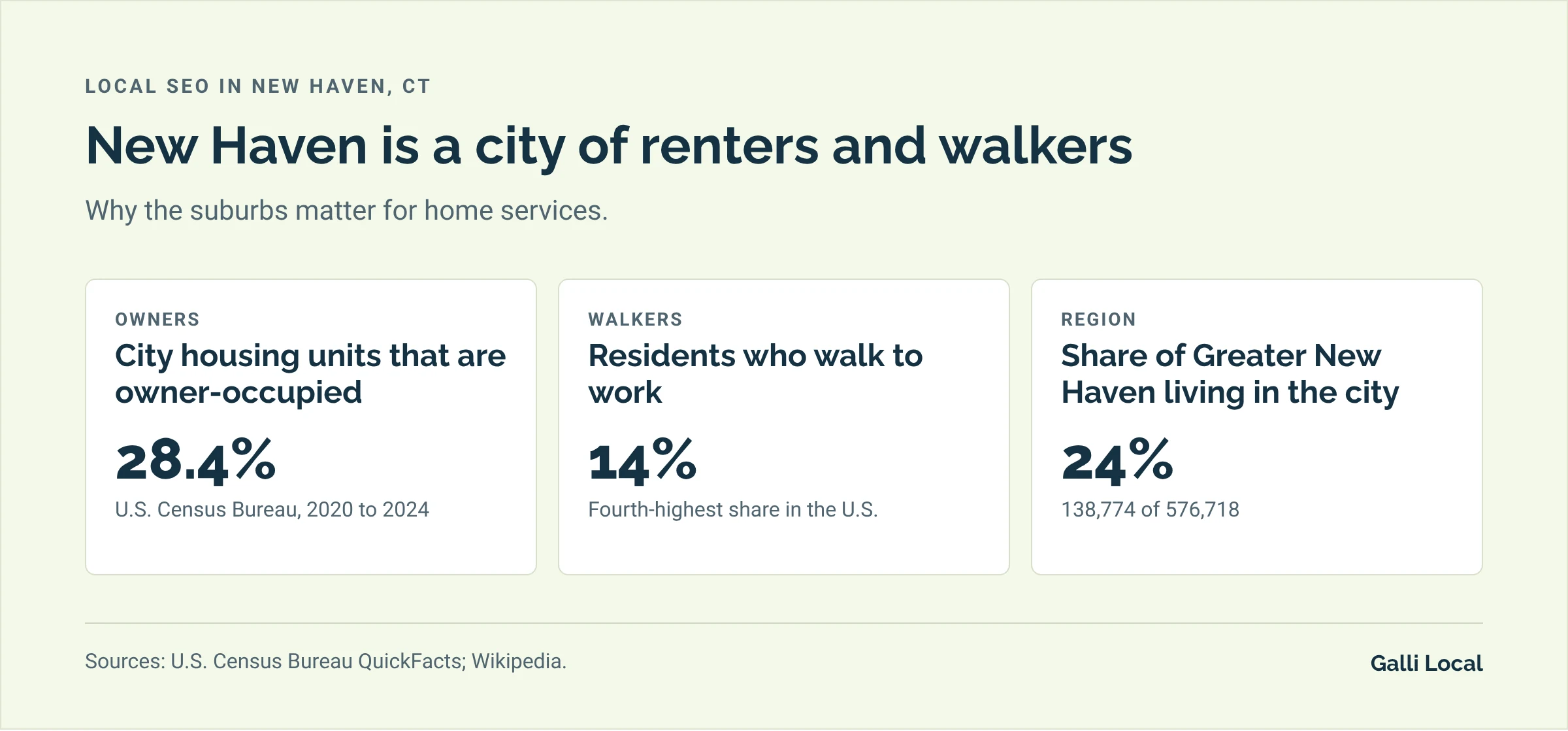 Three New Haven facts for local search: 28.4% of city housing is owner-occupied, 14% of residents walk to work, and the city holds 24% of Greater New Haven's population