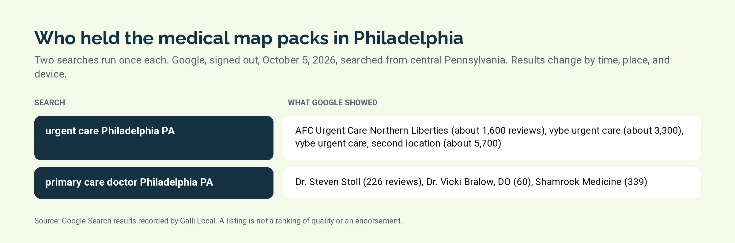 Table of the three listings Google showed for urgent care Philadelphia PA and primary care doctor Philadelphia PA on October 5, 2026