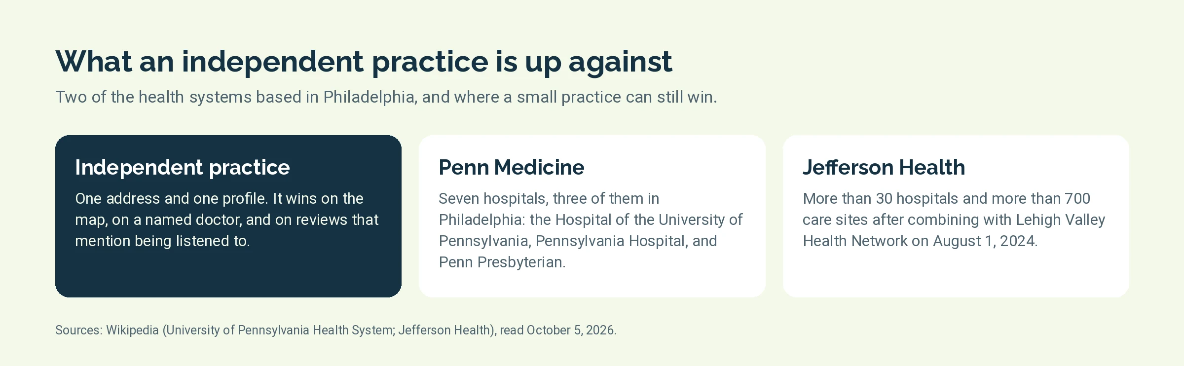 Comparison of Penn Medicine, Jefferson Health, and an independent practice in Philadelphia