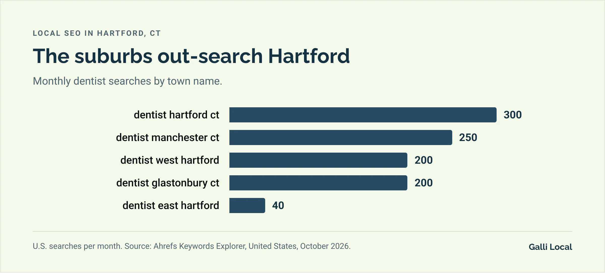 Bar chart of monthly U.S. dentist searches: dentist hartford ct 300, dentist manchester ct 250, dentist west hartford 200, dentist glastonbury ct 200, dentist east hartford 40