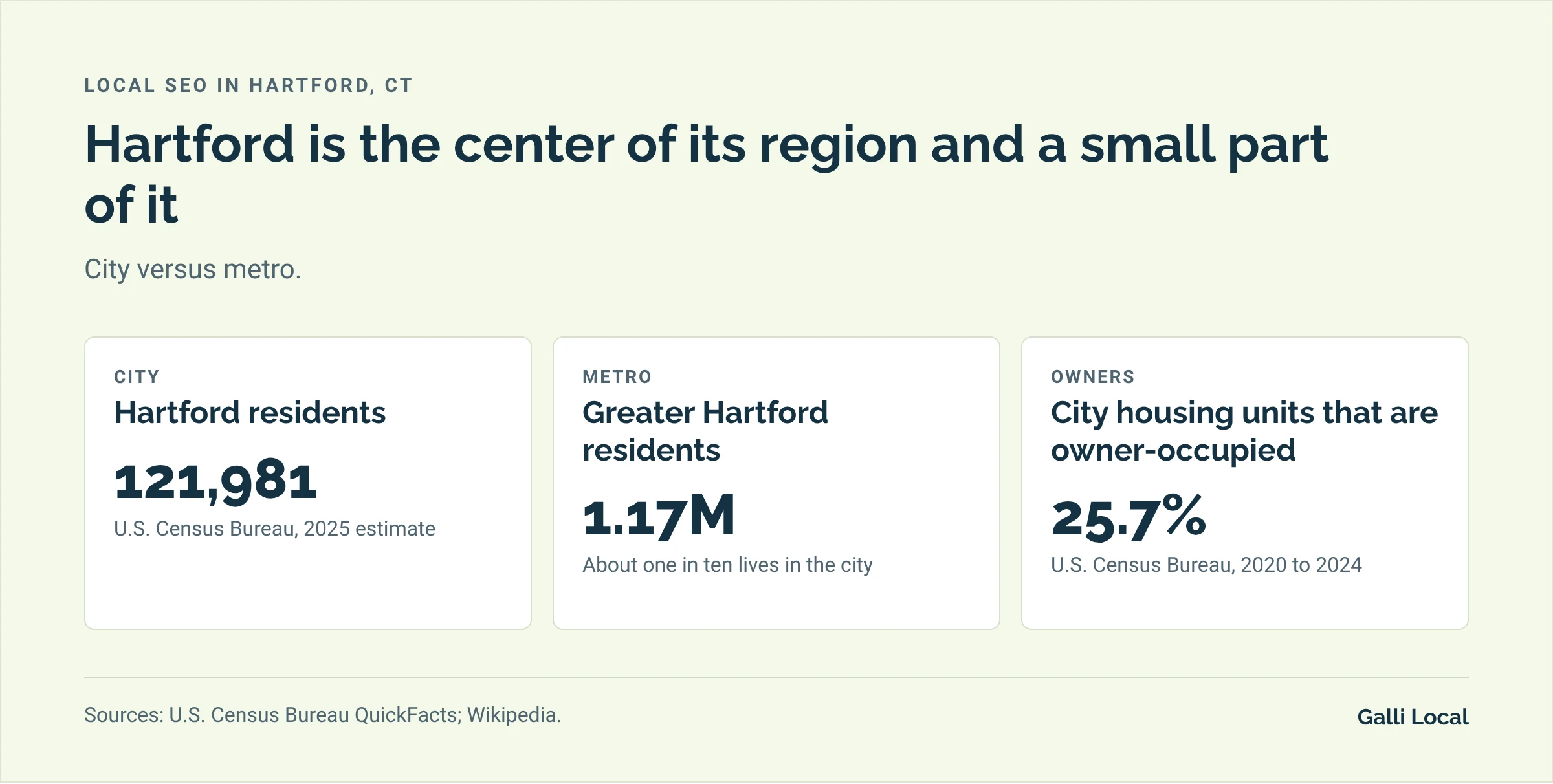 Three Hartford facts for local search: 121,981 city residents, about 1.17 million in Greater Hartford, and 25.7% of city housing owner-occupied