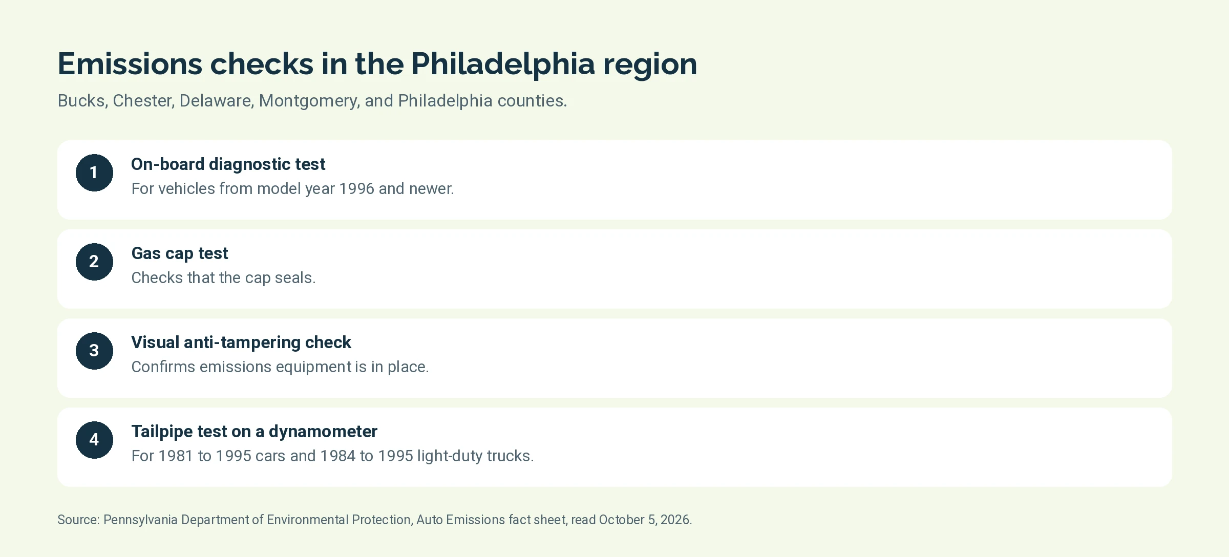 Four emissions checks used in the five-county Philadelphia region
