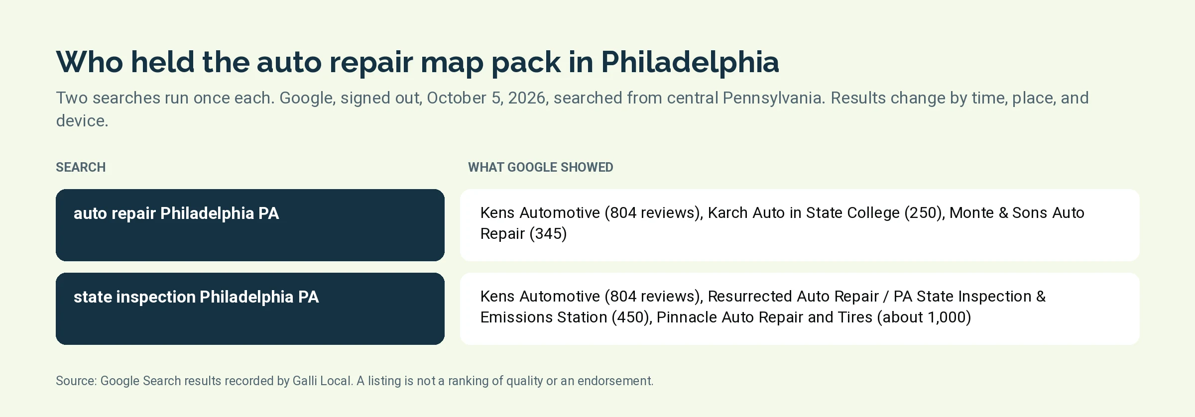 Table of the three listings Google showed for auto repair Philadelphia PA and state inspection Philadelphia PA on October 5, 2026