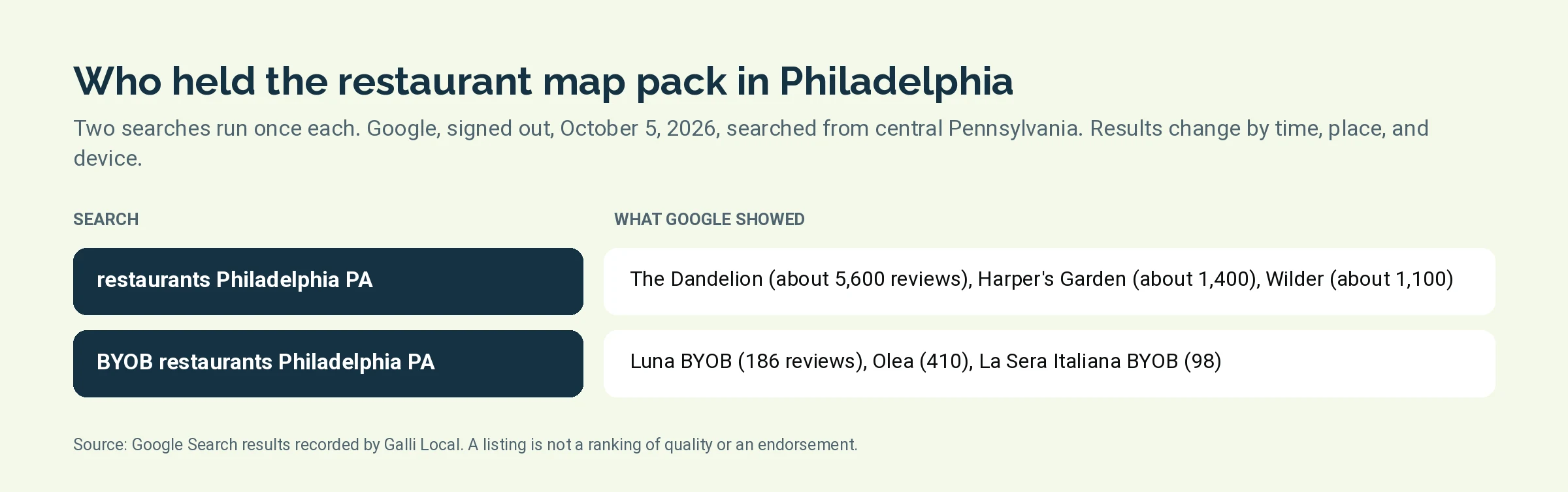 Table of the three listings Google showed for restaurants Philadelphia PA and BYOB restaurants Philadelphia PA on October 5, 2026