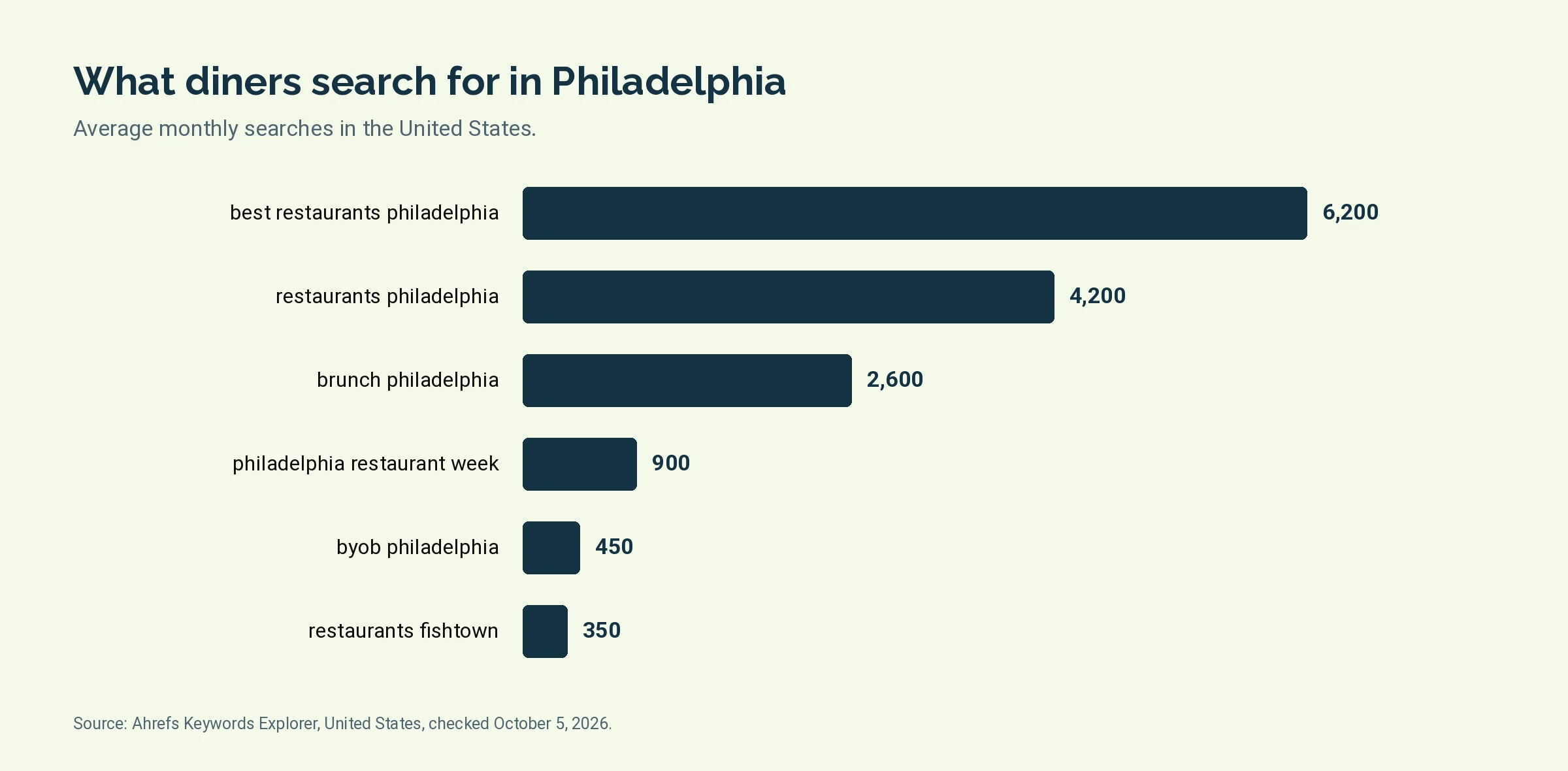 Bar chart of monthly United States searches for six Philadelphia restaurant keywords