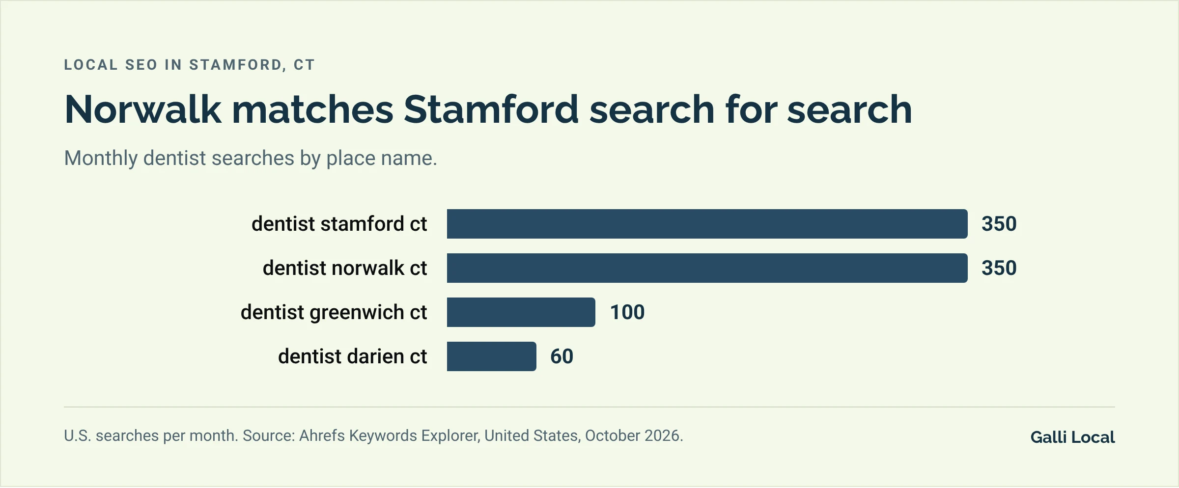 Bar chart of monthly U.S. dentist searches: dentist stamford ct 350, dentist norwalk ct 350, dentist greenwich ct 100, dentist darien ct 60