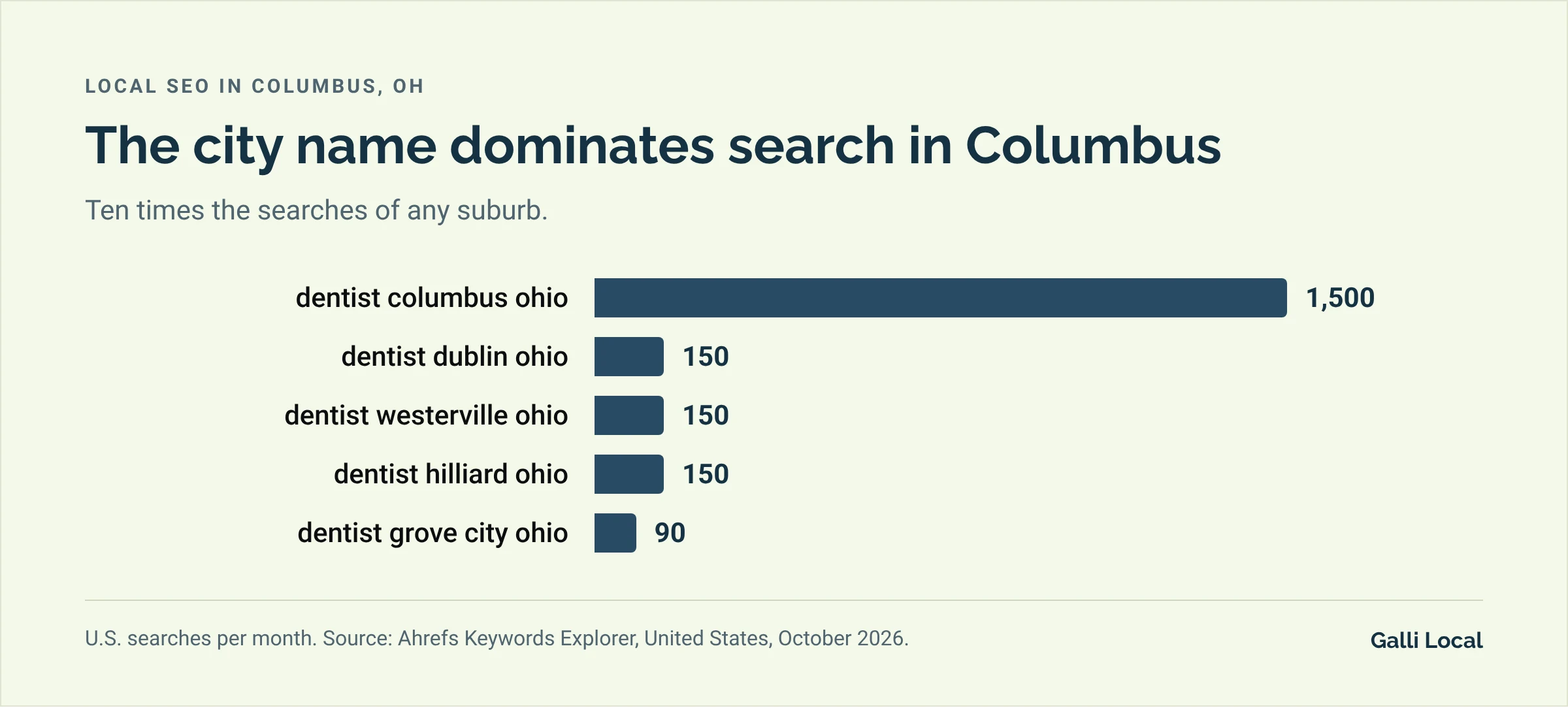 Bar chart of monthly U.S. dentist searches: dentist columbus ohio 1,500, dentist dublin ohio 150, dentist westerville ohio 150, dentist hilliard ohio 150, dentist grove city ohio 90