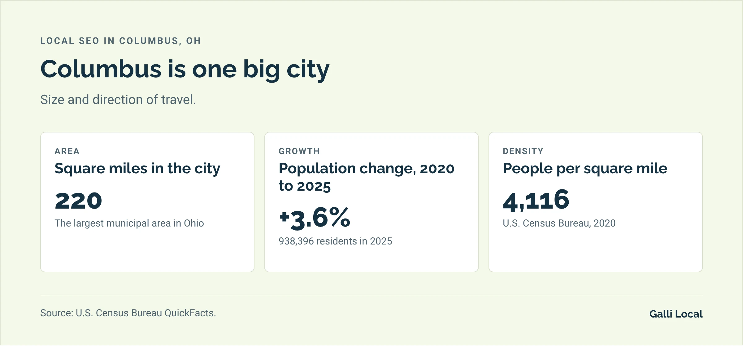 Three Columbus facts for local search: the city covers 220 square miles, grew 3.6% from 2020 to 2025, and has 4,116 people per square mile
