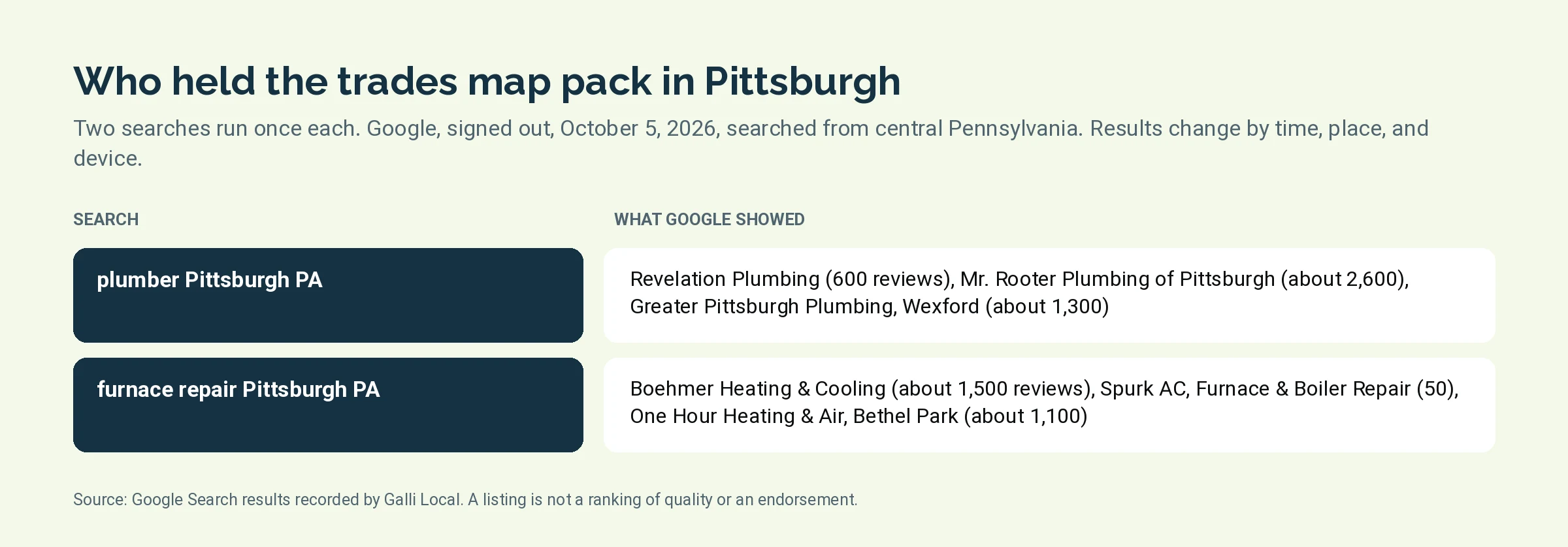 Table of the three listings Google showed for plumber Pittsburgh PA and furnace repair Pittsburgh PA on October 5, 2026