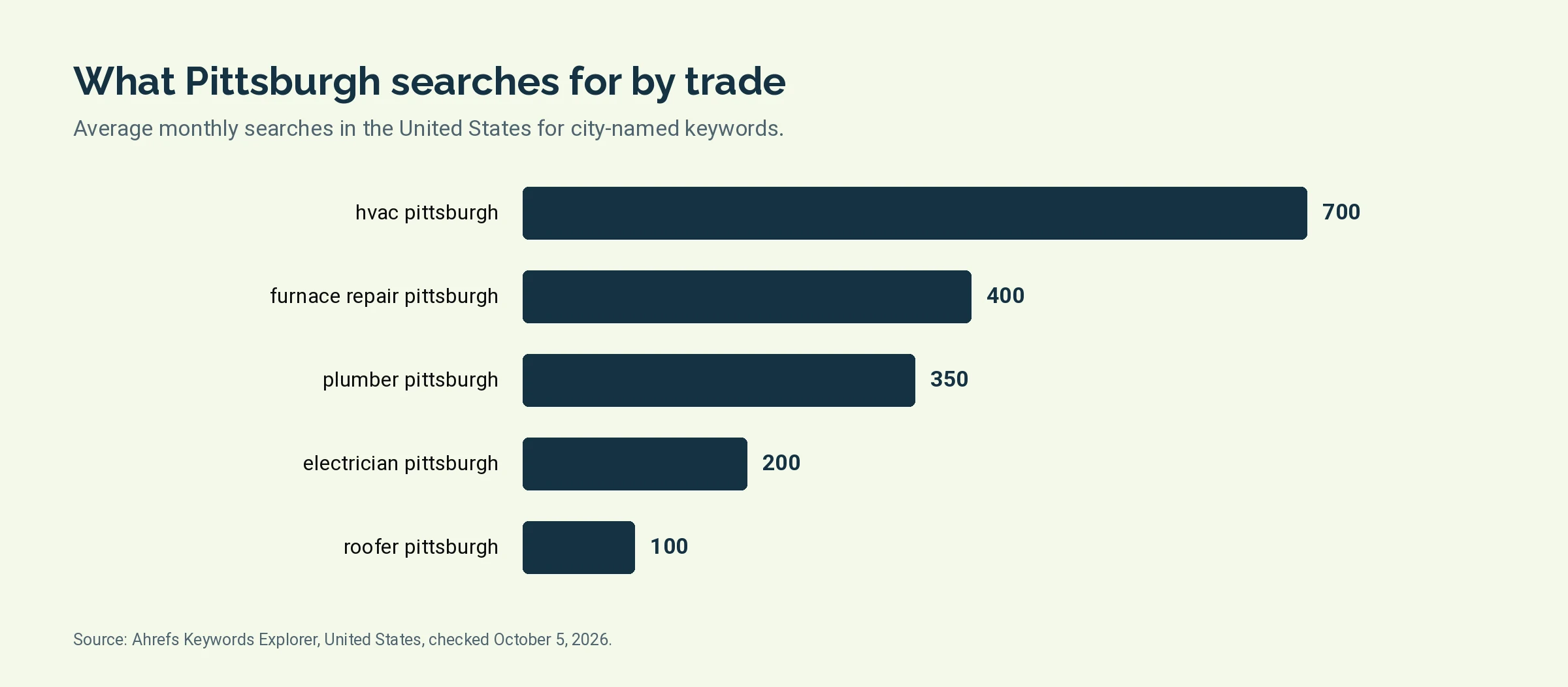 Bar chart of monthly United States searches for five Pittsburgh trade keywords