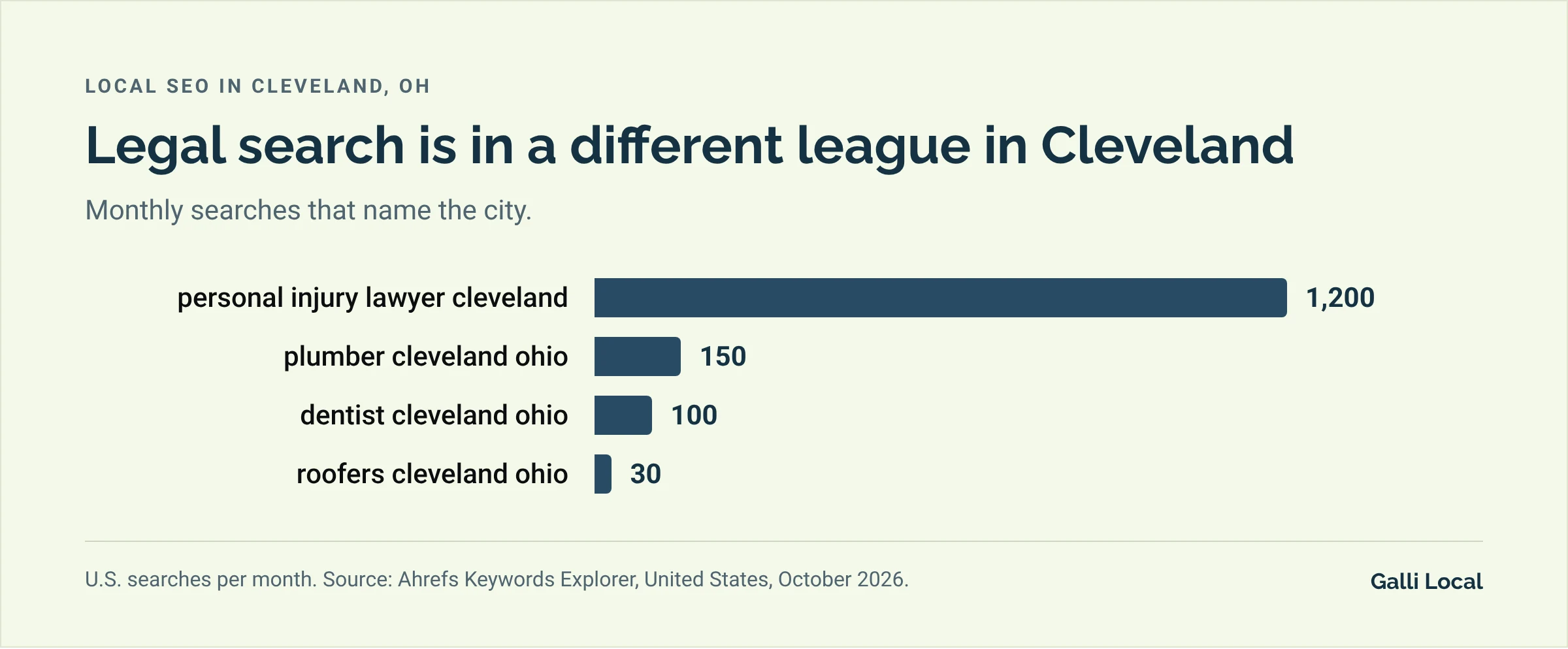 Bar chart of monthly U.S. searches in Cleveland: personal injury lawyer cleveland 1,200, plumber cleveland ohio 150, dentist cleveland ohio 100, roofers cleveland ohio 30
