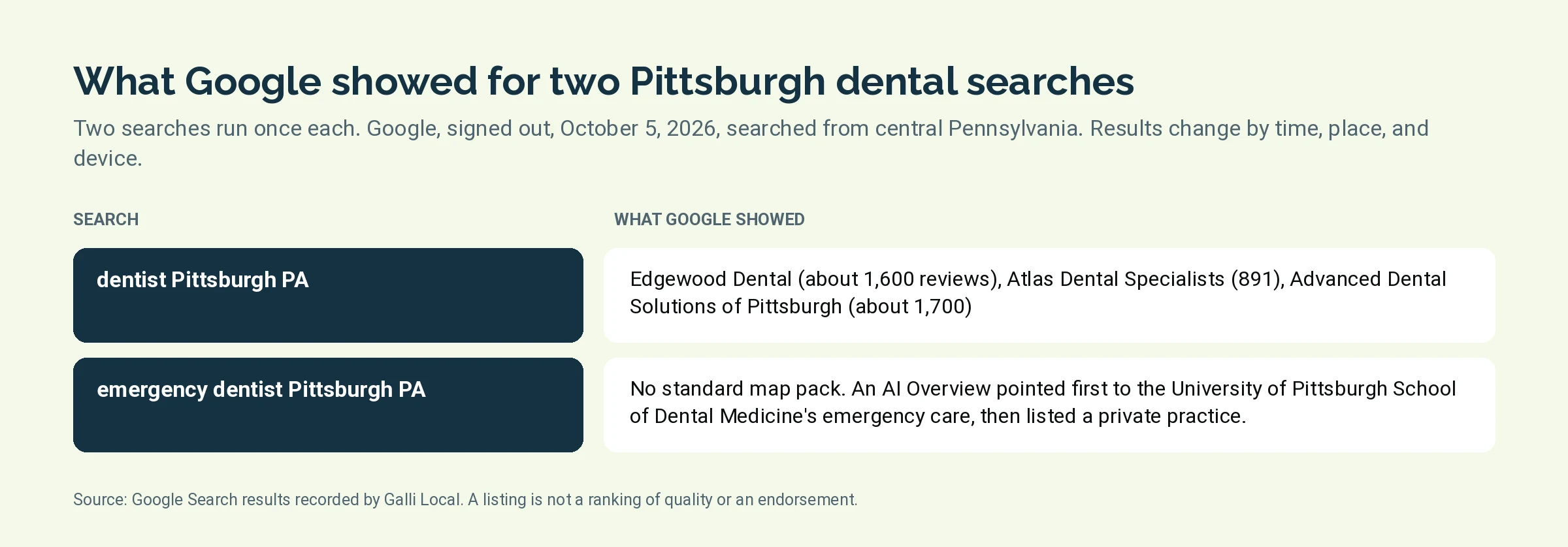 Table of what Google showed for dentist Pittsburgh PA and emergency dentist Pittsburgh PA on October 5, 2026