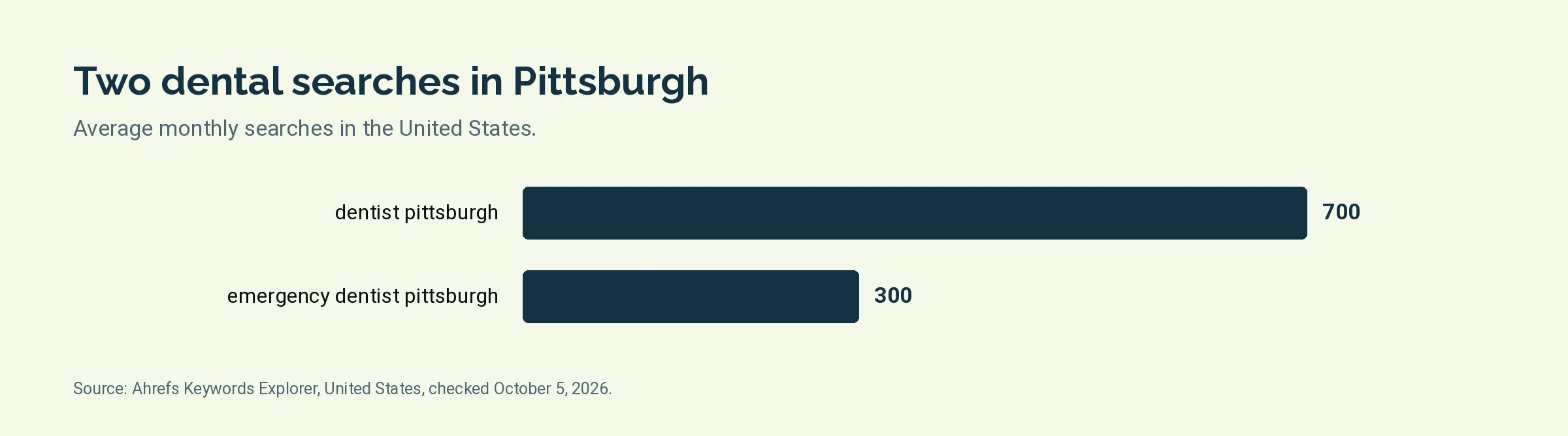 Bar chart of monthly United States searches for dentist pittsburgh and emergency dentist pittsburgh
