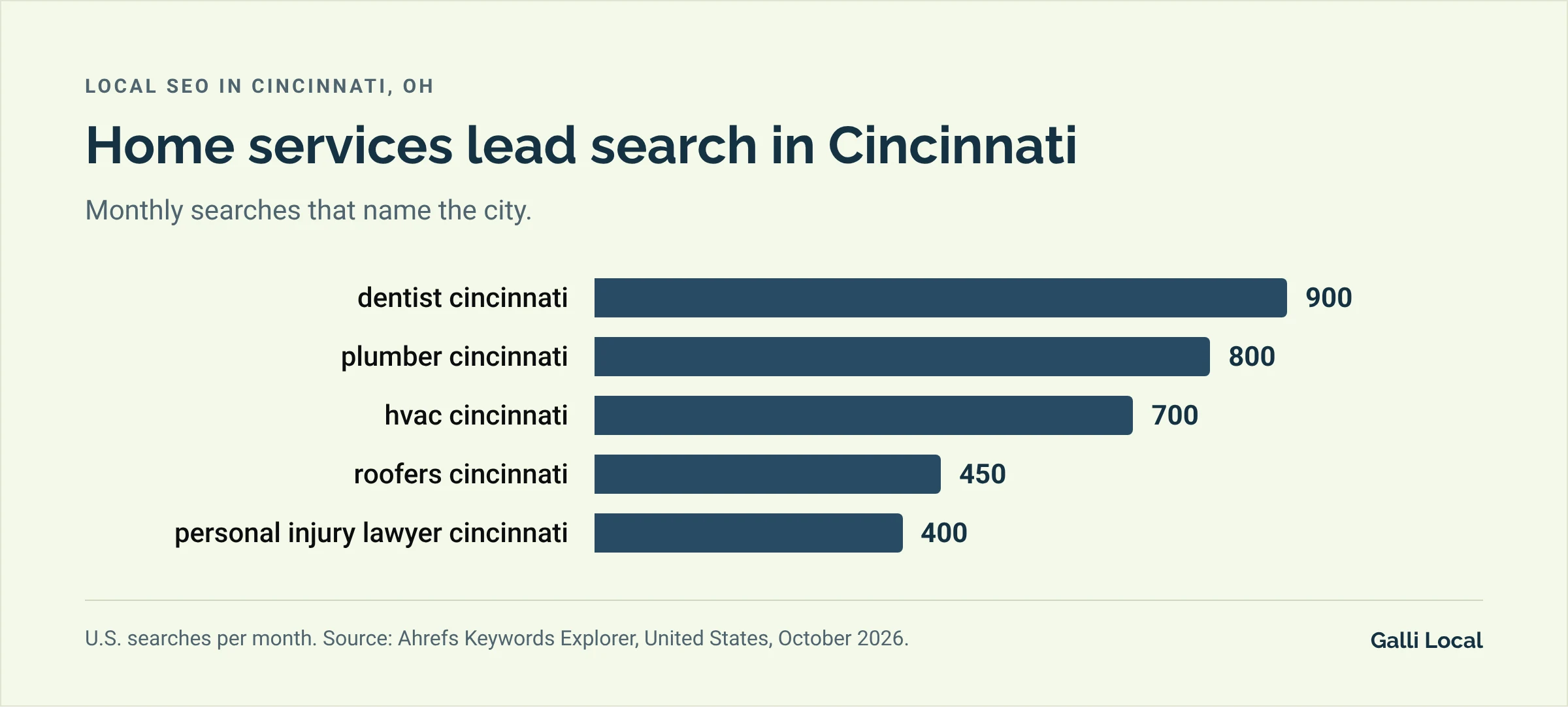 Bar chart of monthly U.S. searches in Cincinnati: dentist cincinnati 900, plumber cincinnati 800, hvac cincinnati 700, roofers cincinnati 450, personal injury lawyer cincinnati 400