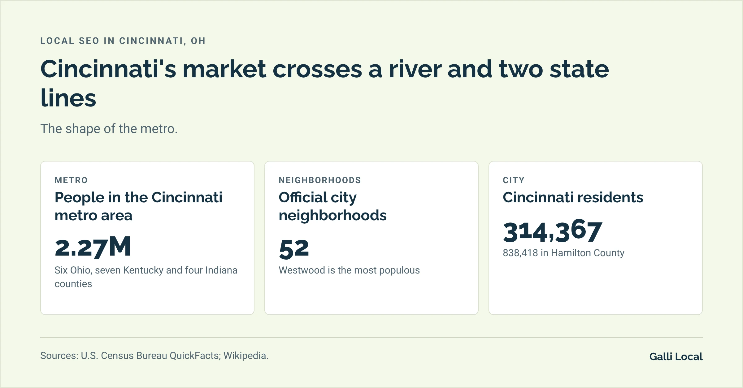 Three Cincinnati facts for local search: 2.27 million people in a metro spanning three states, 52 official neighborhoods, and 314,367 city residents