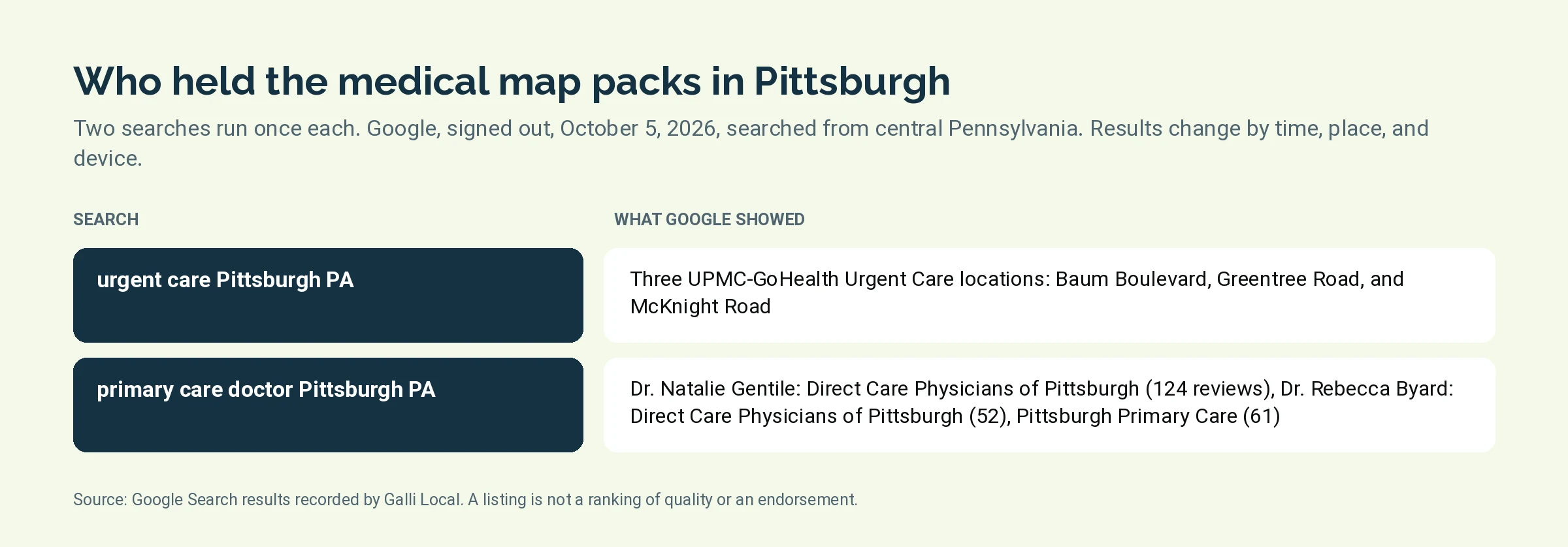Table of the three listings Google showed for urgent care Pittsburgh PA and primary care doctor Pittsburgh PA on October 5, 2026