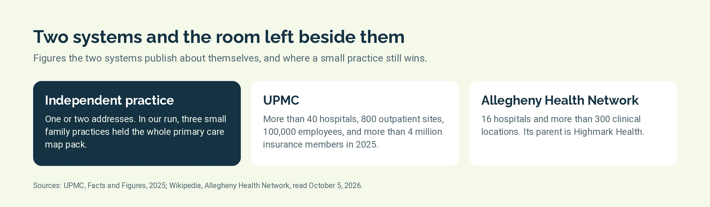 Comparison of UPMC, Allegheny Health Network, and an independent practice in Pittsburgh