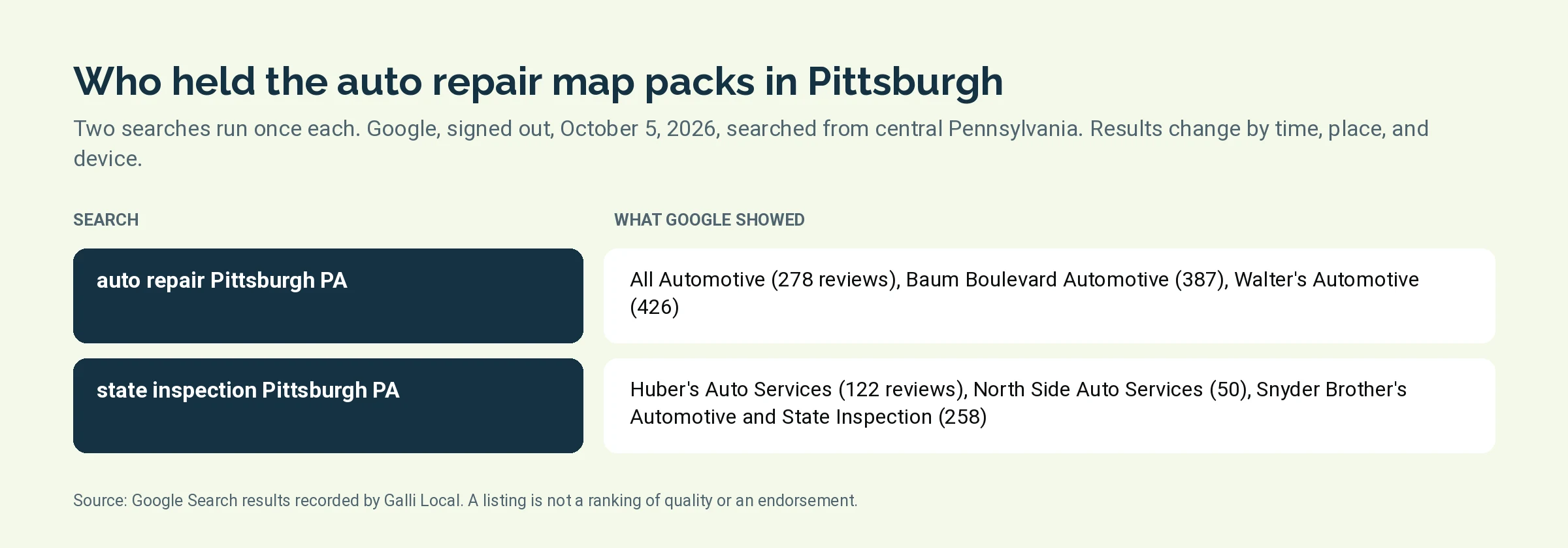 Table of the three listings Google showed for auto repair Pittsburgh PA and state inspection Pittsburgh PA on October 5, 2026
