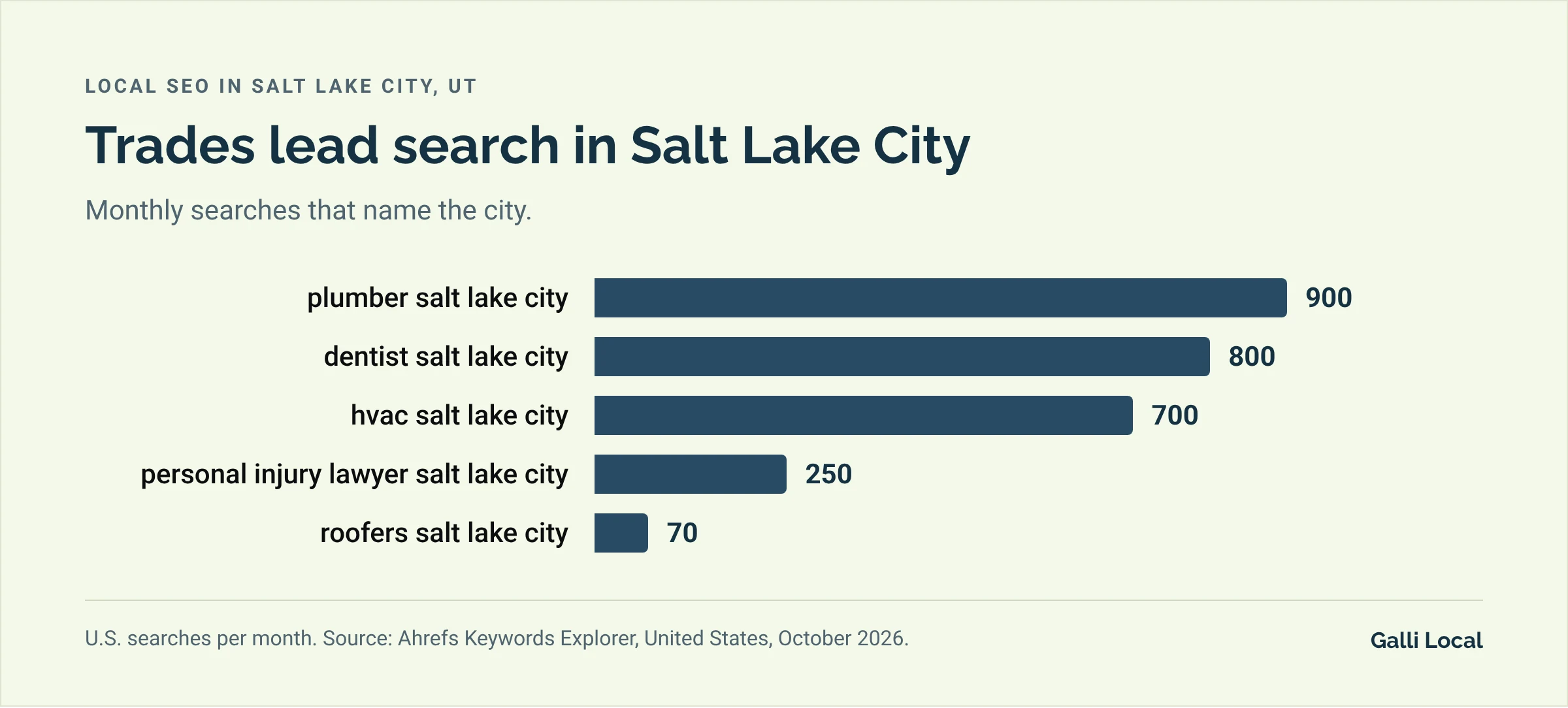 Bar chart of monthly U.S. searches in Salt Lake City: plumber salt lake city 900, dentist salt lake city 800, hvac salt lake city 700, personal injury lawyer salt lake city 250, roofers salt lake city 70