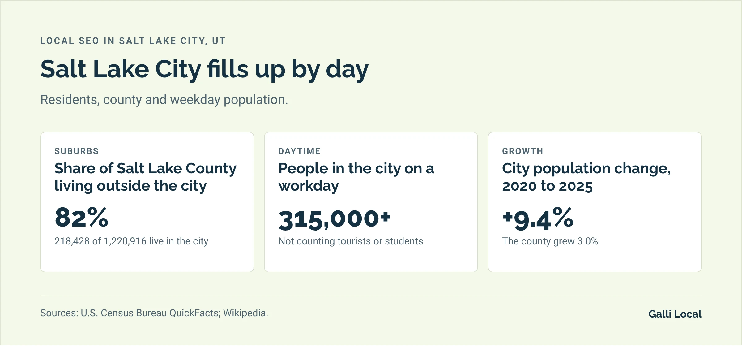 Three Salt Lake City facts for local search: 82% of Salt Lake County lives outside the city, the daytime population tops 315,000, and the city grew 9.4% from 2020 to 2025