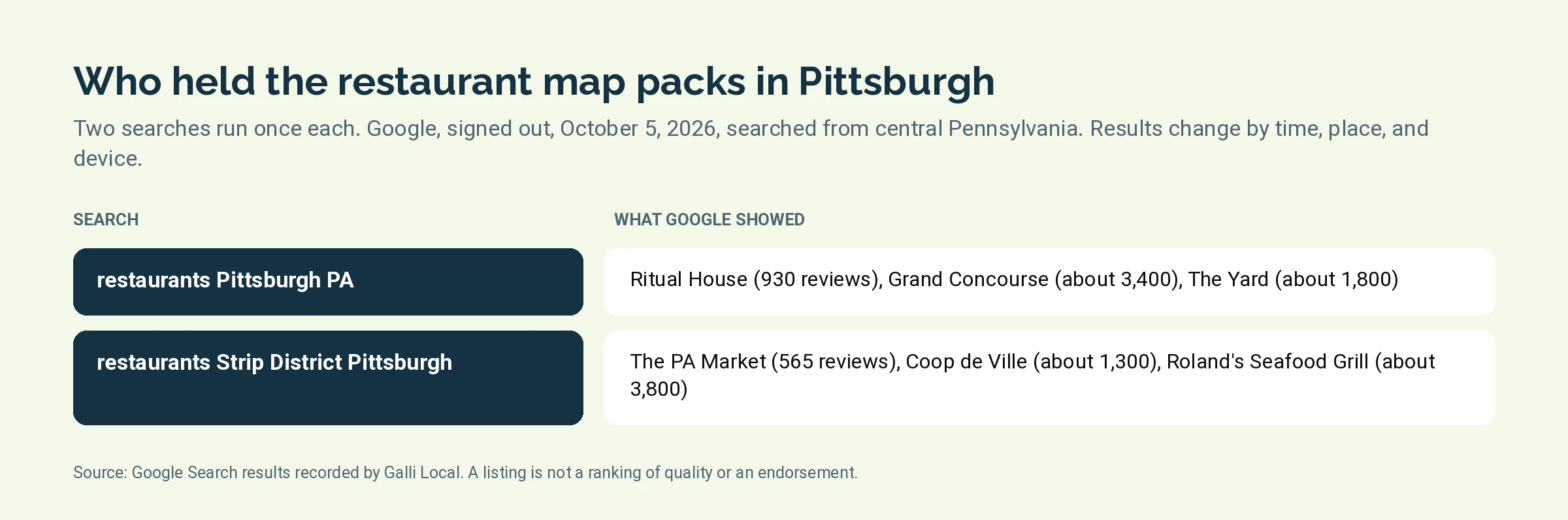 Table of the three listings Google showed for restaurants Pittsburgh PA and restaurants Strip District Pittsburgh on October 5, 2026