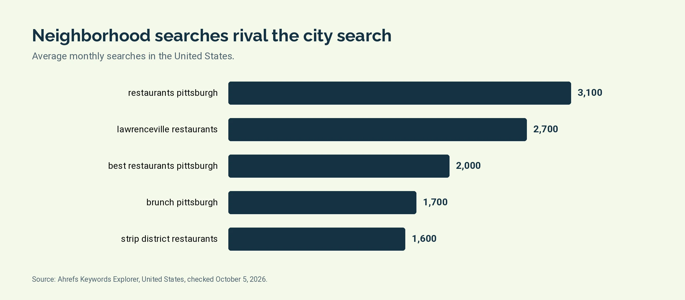 Bar chart of monthly United States searches for five Pittsburgh restaurant keywords