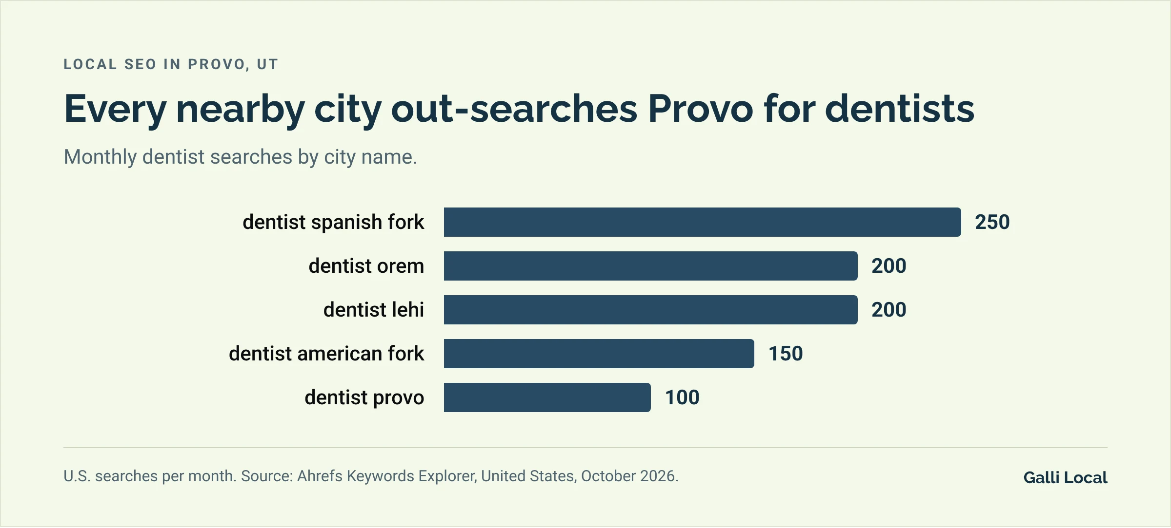 Bar chart of monthly U.S. dentist searches: dentist spanish fork 250, dentist orem 200, dentist lehi 200, dentist american fork 150, dentist provo 100