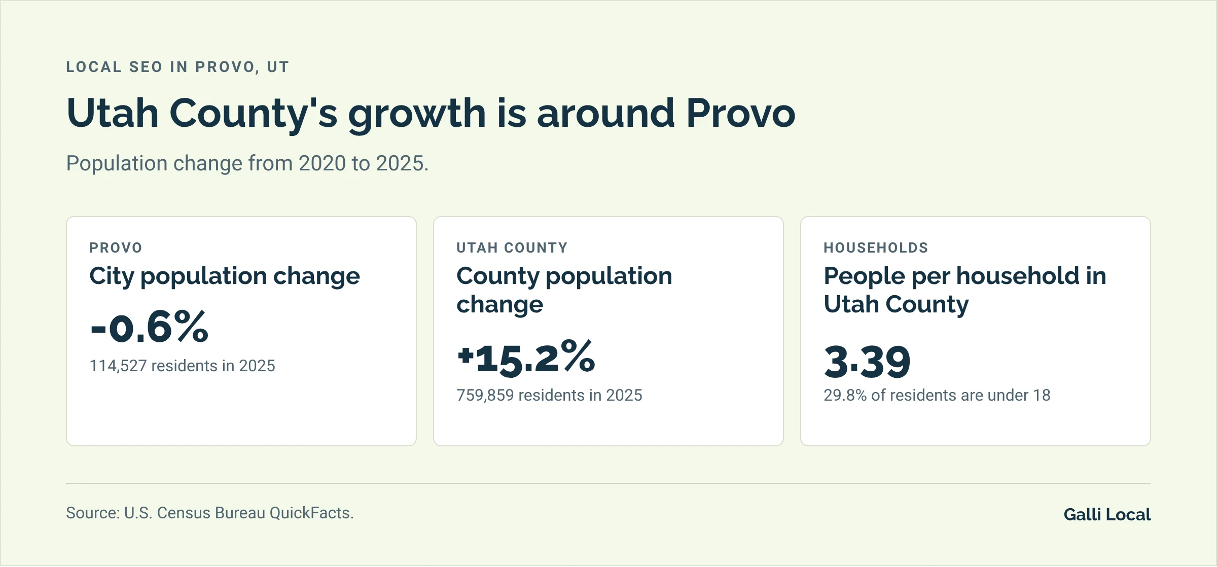 Three Provo facts for local search: Provo's population slipped 0.6% from 2020 to 2025, Utah County grew 15.2%, and the county averages 3.39 people per household
