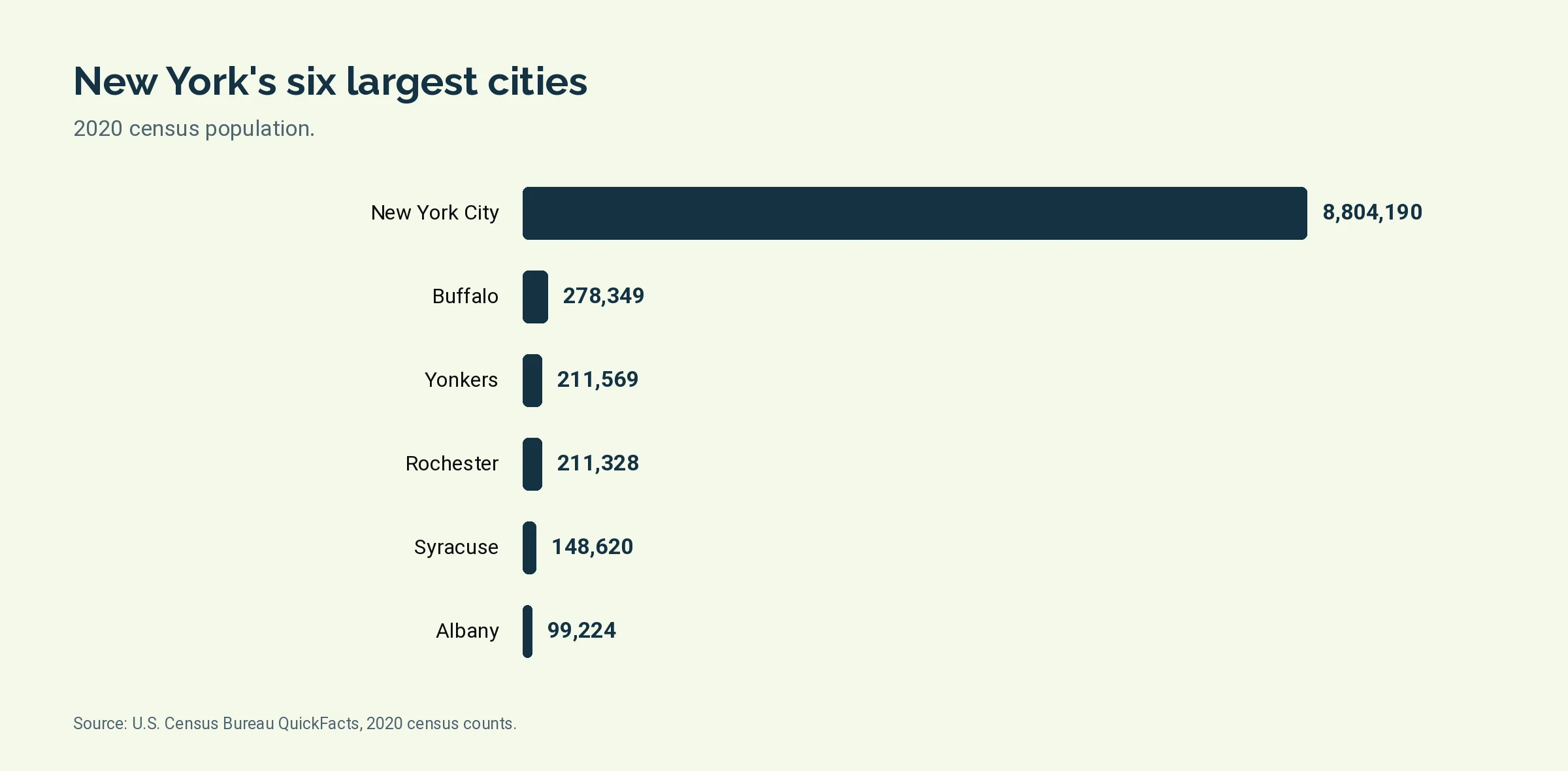 Bar chart of 2020 census populations for New York City, Buffalo, Yonkers, Rochester, Syracuse, and Albany