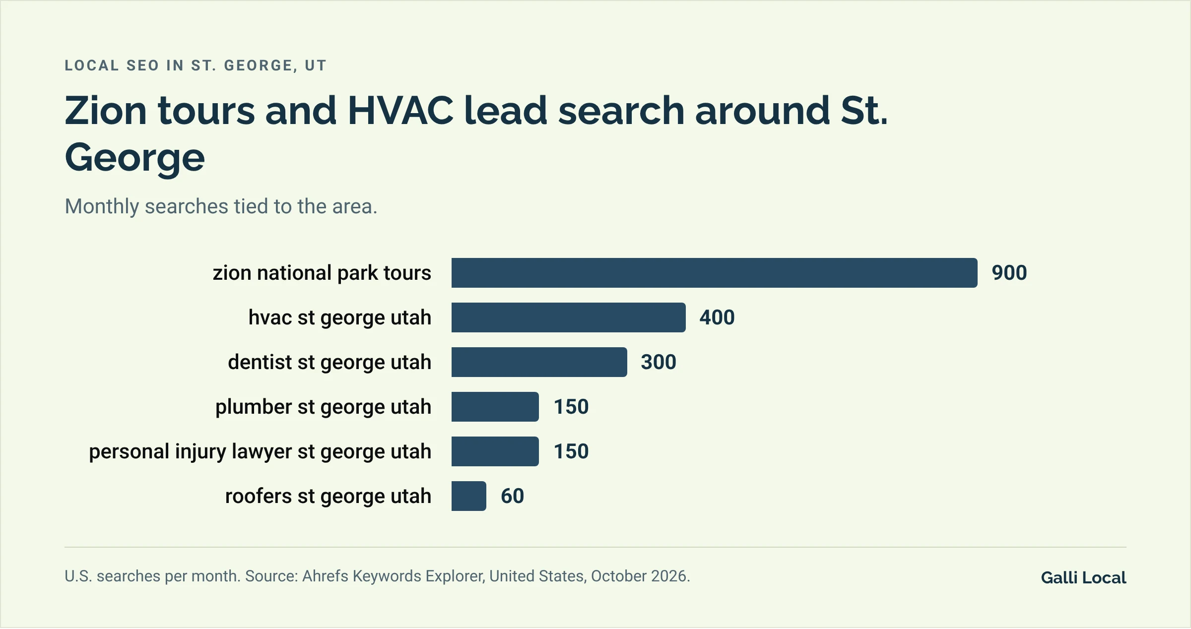 Bar chart of monthly U.S. searches around St. George: zion national park tours 900, hvac st george utah 400, dentist st george utah 300, plumber st george utah 150, personal injury lawyer st george utah 150, roofers st george utah 60